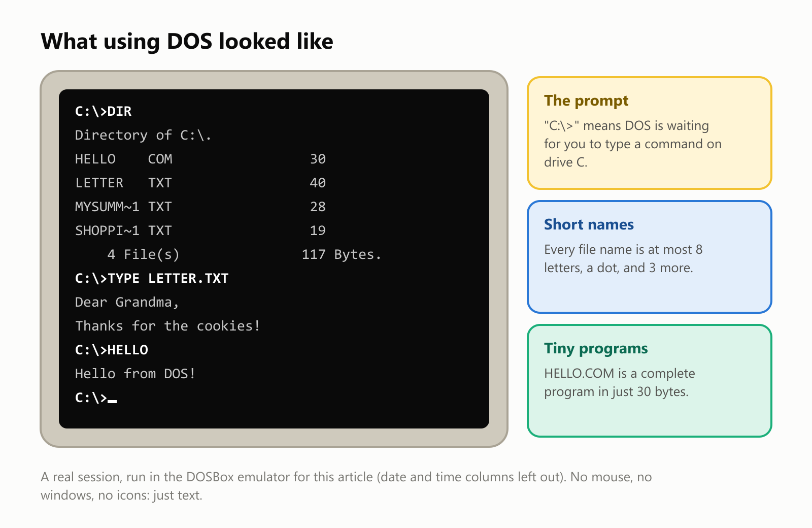 What using DOS looked like: a real session in the DOSBox emulator, shown on a beige monitor. The user types DIR and DOS lists four files: HELLO.COM with 30 bytes, LETTER.TXT with 40 bytes, MYSUMM1.TXT with 28 bytes and SHOPPI1.TXT with 19 bytes, for a total of 117 bytes. Then TYPE LETTER.TXT shows "Dear Grandma, Thanks for the cookies!", and HELLO prints "Hello from DOS!". Notes explain that "C:>" is the prompt waiting for a command on drive C, that every file name is at most 8 letters, a dot and 3 more, and that HELLO.COM is a complete program in just 30 bytes. No mouse, no windows, no icons: just text