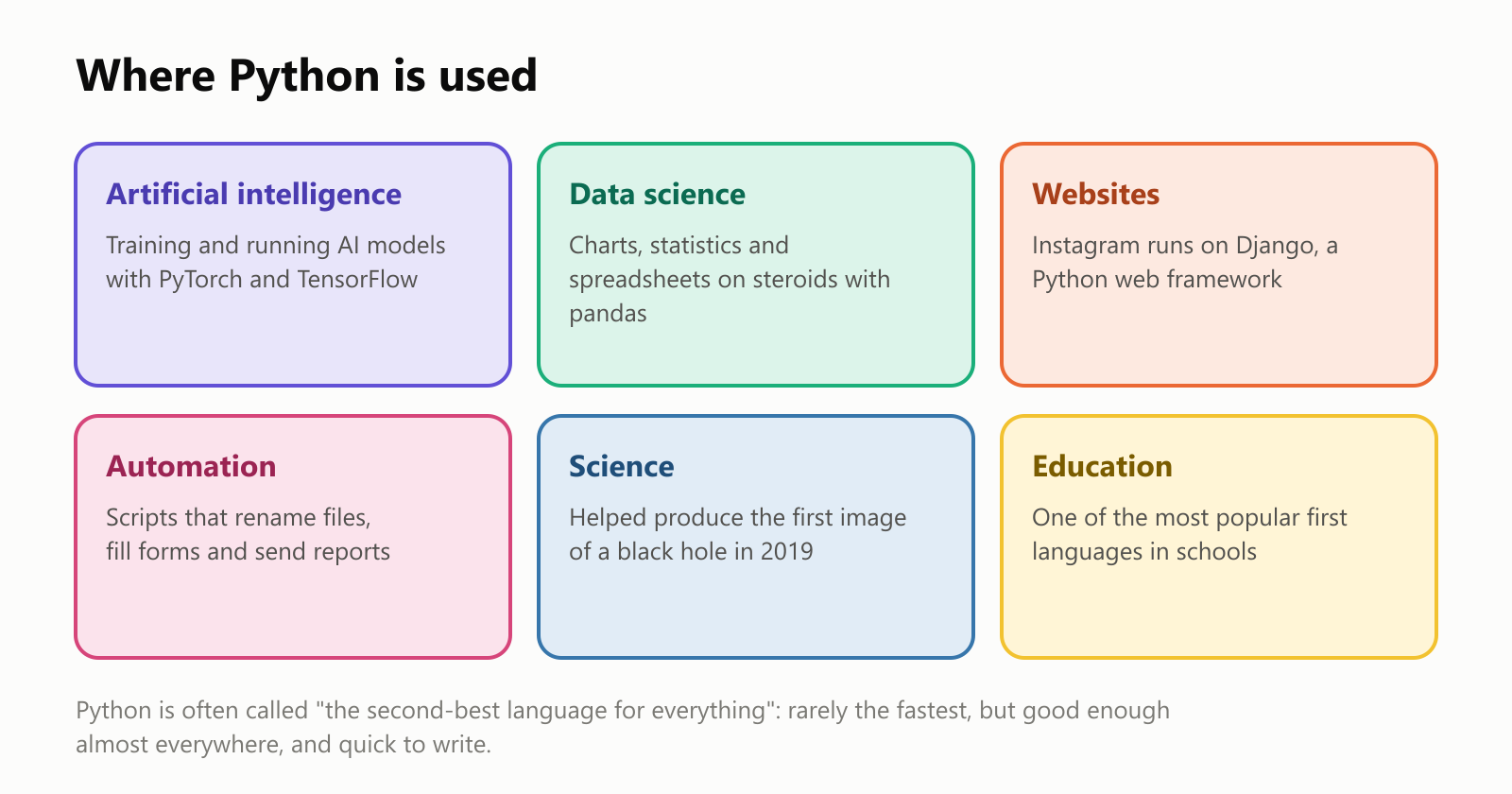 Where Python is used. Artificial intelligence: training and running AI models with PyTorch and TensorFlow. Data science: charts, statistics and spreadsheets on steroids with pandas. Websites: Instagram runs on Django, a Python web framework. Automation: scripts that rename files, fill forms and send reports. Science: helped produce the first image of a black hole in 2019. Education: one of the most popular first languages in schools. Python is often called "the second-best language for everything": rarely the fastest, but good enough almost everywhere, and quick to write