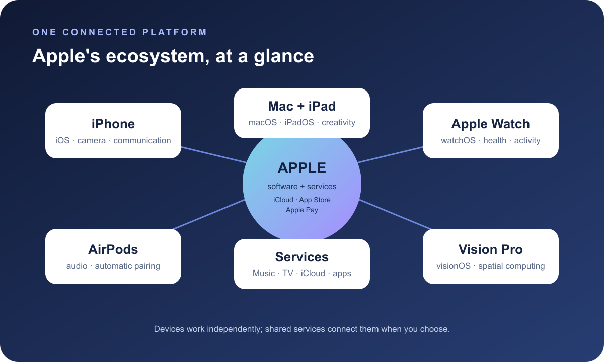 Apple's connected product ecosystem: iPhone, Mac, iPad, Watch, AirPods, and Vision Pro link through Apple's software and services