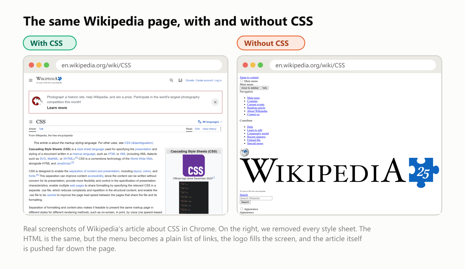 The same Wikipedia page, with and without CSS. On the left, with CSS: Wikipedia's article about CSS, with a small logo at the top, a search icon, the article title, tabs, the text in neat columns and an information box on the right with the CSS logo. On the right, without CSS: the same page in plain black text on white. The menu has become a long bulleted list of blue underlined links, there are plain checkboxes and gray buttons, and the Wikipedia logo is so big it fills the whole width of the screen. The article itself is pushed far down the page. Real screenshots of Wikipedia's article about CSS in Chrome. The HTML is the same in both