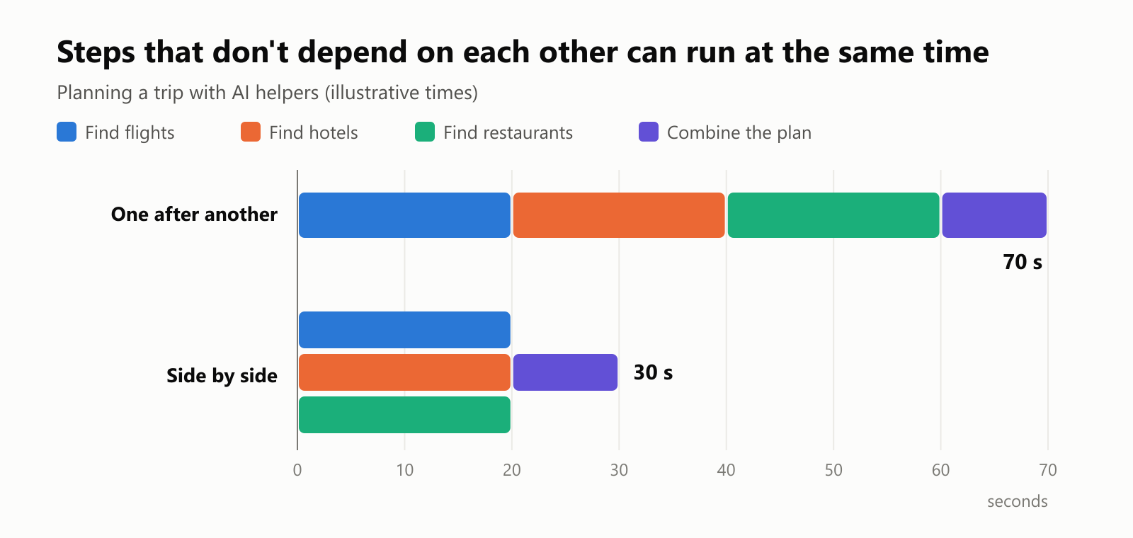A timeline chart with illustrative times. One after another: find flights, find hotels, find restaurants and combine the plan take 70 seconds in total. Side by side: the three searches run at the same time and then the plan is combined, taking 30 seconds in total