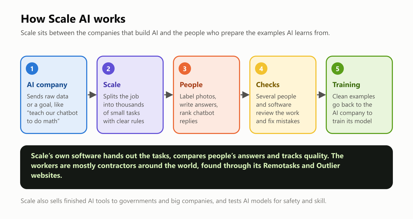 How Scale AI works, in five steps. 1, an AI company sends raw data or a goal, like teaching its chatbot math. 2, Scale splits the job into thousands of small tasks with clear rules. 3, people label photos, write answers and rank chatbot replies. 4, several people and software review the work and fix mistakes. 5, clean examples go back to the AI company to train its model. A note explains that Scale's software hands out the tasks and checks quality, and that the workers are mostly contractors around the world, found through its Remotasks and Outlier websites