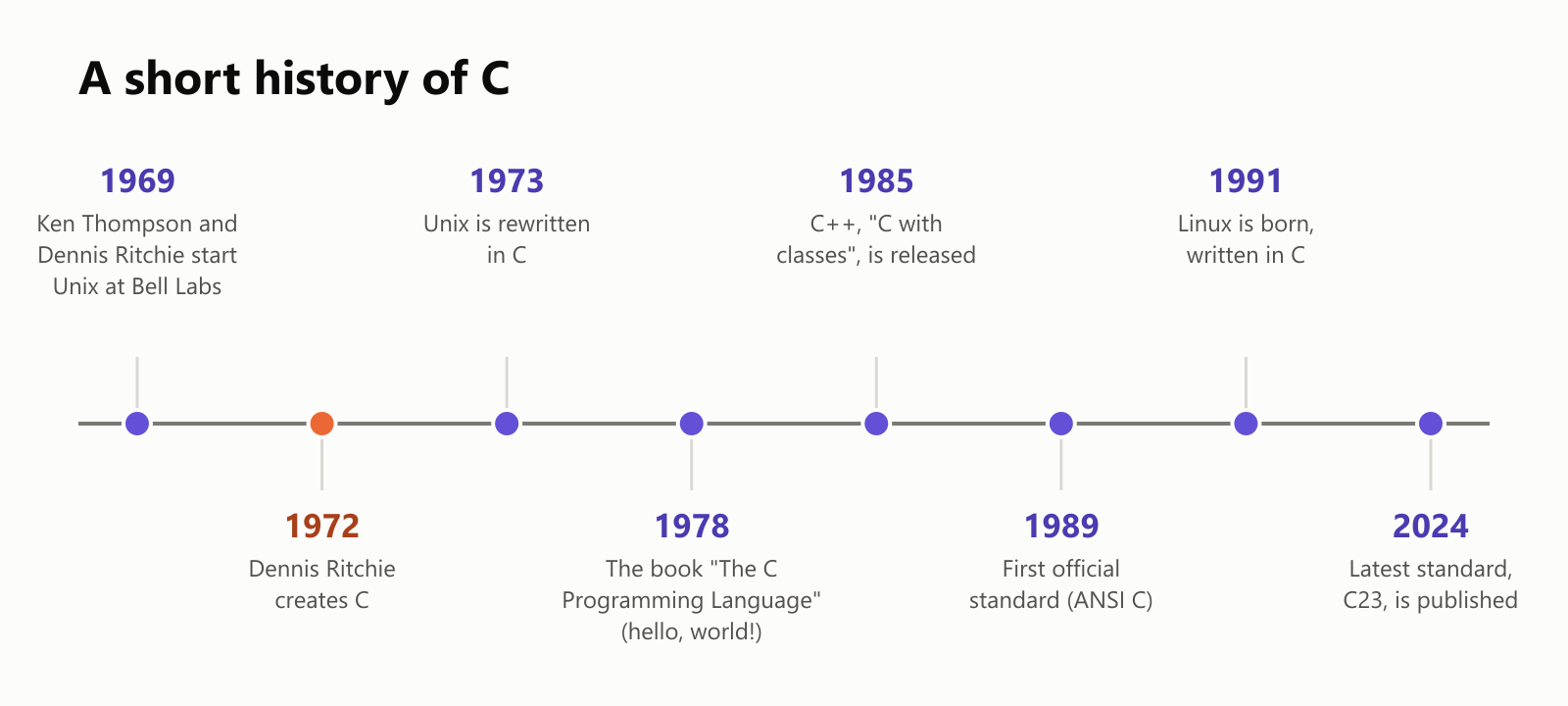 A short history of C, as a timeline. 1969: Ken Thompson and Dennis Ritchie start Unix at Bell Labs. 1972: Dennis Ritchie creates C. 1973: Unix is rewritten in C. 1978: the book The C Programming Language, with hello, world. 1985: C++, "C with classes", is released. 1989: the first official standard, ANSI C. 1991: Linux is born, written in C. 2024: the latest standard, C23, is published