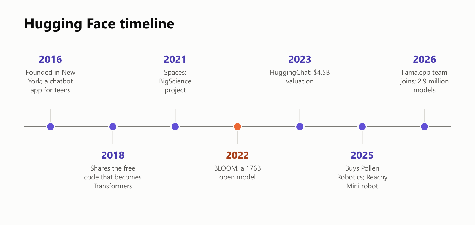 A timeline of Hugging Face: 2016, founded in New York as a chatbot app for teens; 2018, shares the free code that becomes Transformers; 2021, Spaces and the BigScience project; 2022, BLOOM, a 176 billion parameter open model; 2023, HuggingChat and a 4.5 billion dollar valuation; 2025, buys Pollen Robotics and launches the Reachy Mini robot; 2026, the llama.cpp team joins and the Hub passes 2.9 million models