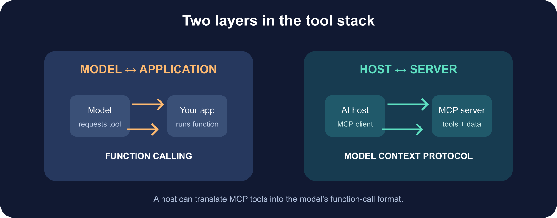 Two layers side by side: function calling is the model-to-app handoff; MCP standardizes the host-to-server connection.