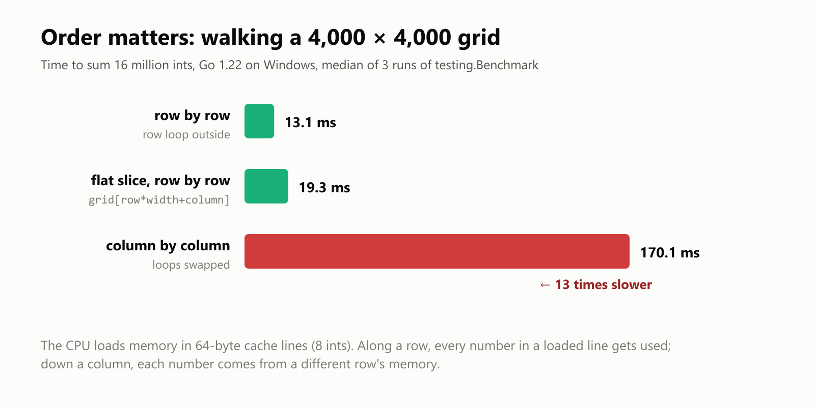Order matters: summing a 4,000 by 4,000 grid of ints in Go 1.22 on Windows, median of 3 runs of testing.Benchmark. Row by row through a slice of slices: 13.1 milliseconds. The same grid as one flat slice indexed row times width plus column: 19.3 milliseconds, about the same. Column by column through the slice of slices: 170.1 milliseconds, 13 times slower. The CPU loads memory in 64-byte cache lines; walking along a row uses every number in each line it loads, while walking down a column jumps to a different row's memory for every single number