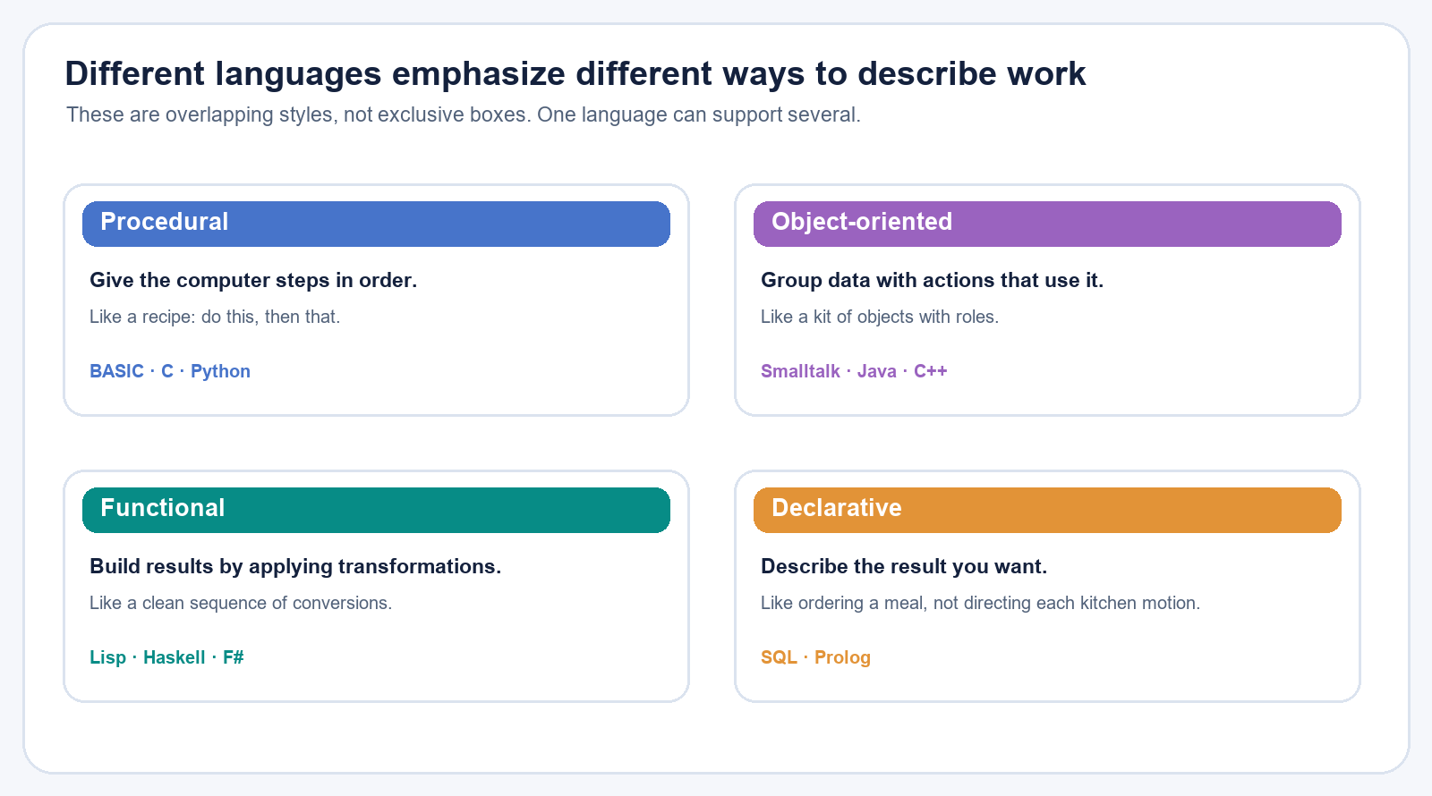 Four programming styles: procedural languages organize ordered steps, object-oriented languages group data and actions, functional languages transform values, and declarative languages describe a desired result