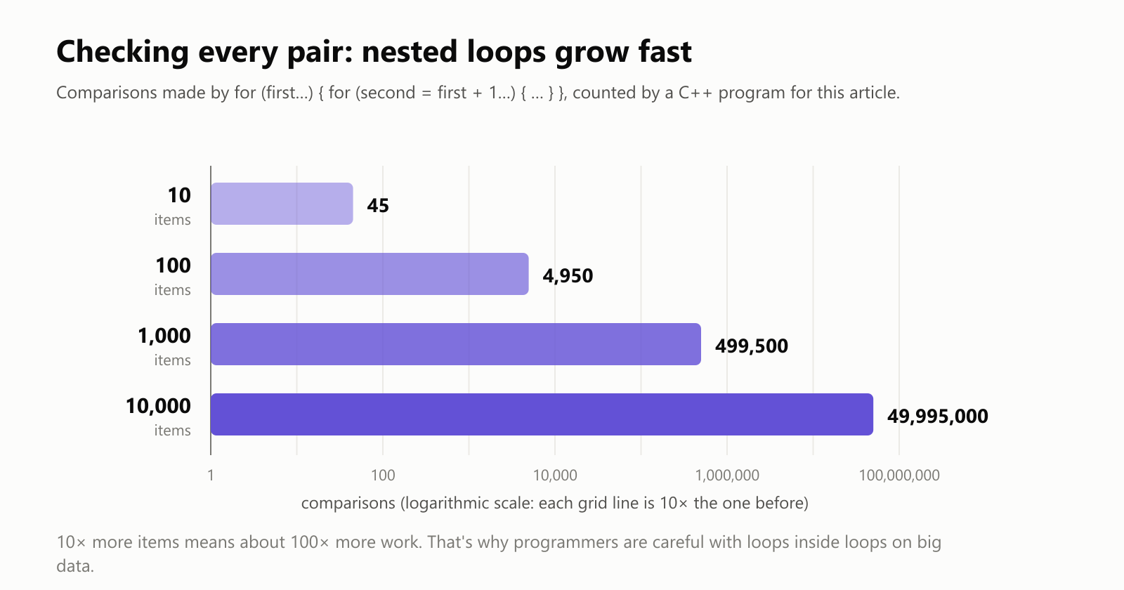 Checking every pair: nested loops grow fast. Comparisons made by two nested for loops over every pair, counted by a C++ program, on a logarithmic scale. 10 items: 45 comparisons. 100 items: 4,950. 1,000 items: 499,500. 10,000 items: 49,995,000. 10 times more items means about 100 times more work. That's why programmers are careful with loops inside loops on big data