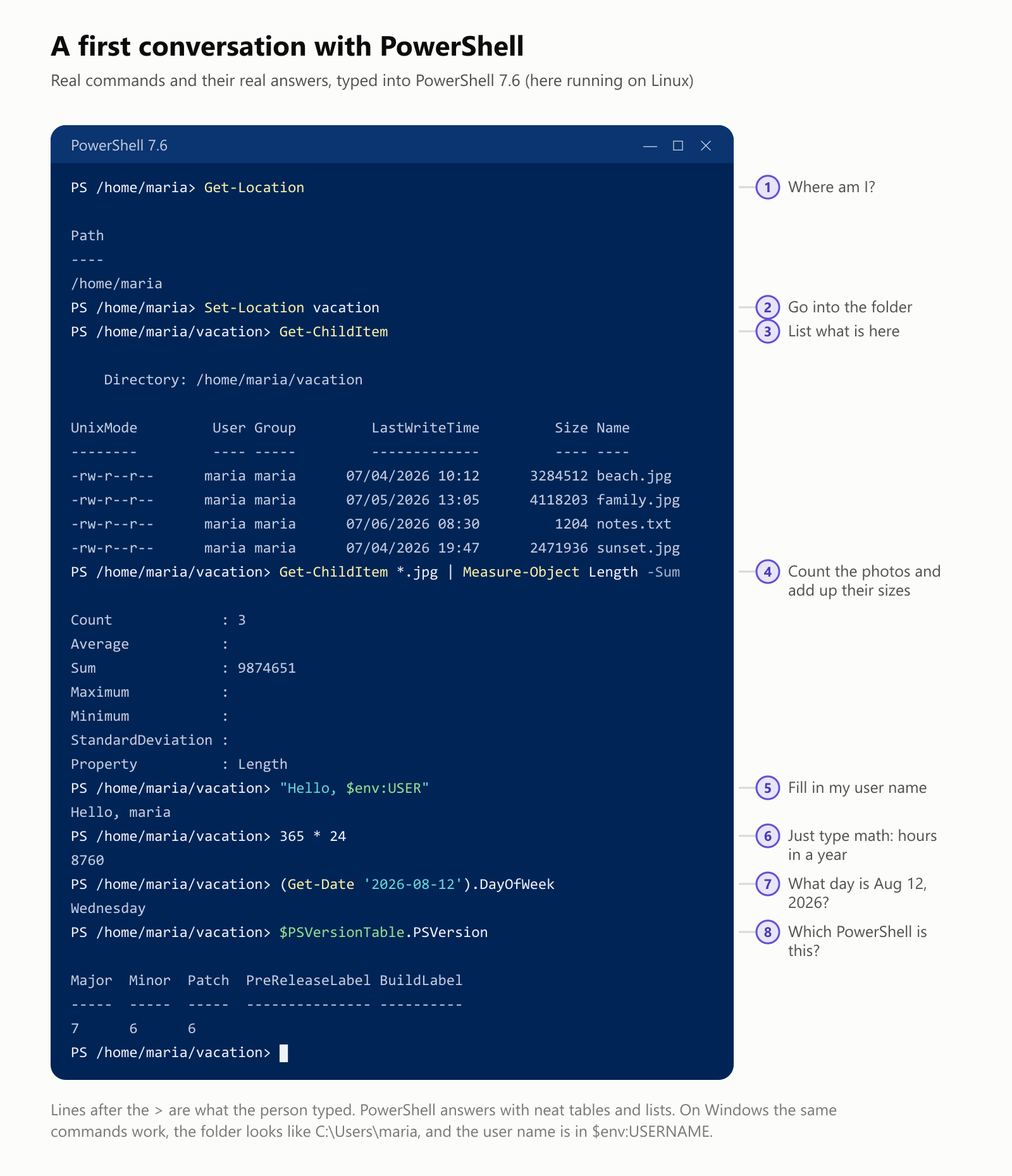 A first conversation with PowerShell, using real commands and their real answers, typed into PowerShell 7.6 running on Linux. 1, Get-Location answers with the path /home/maria. 2, Set-Location vacation goes into the folder. 3, Get-ChildItem lists what is here, as a table with columns for the mode, user, group, last write time, size and name: beach.jpg, 3,284,512 bytes; family.jpg, 4,118,203; notes.txt, 1,204; and sunset.jpg, 2,471,936. 4, Get-ChildItem *.jpg piped to Measure-Object Length -Sum counts the photos and adds up their sizes: Count 3, Sum 9,874,651. 5, "Hello, $env:USER" answers Hello, maria. 6, typing 365 * 24 answers 8760, the hours in a year. 7, (Get-Date '2026-08-12').DayOfWeek answers Wednesday. 8, $PSVersionTable.PSVersion answers with a table: major 7, minor 6, patch 6. PowerShell answers with neat tables and lists. On Windows, the same commands work