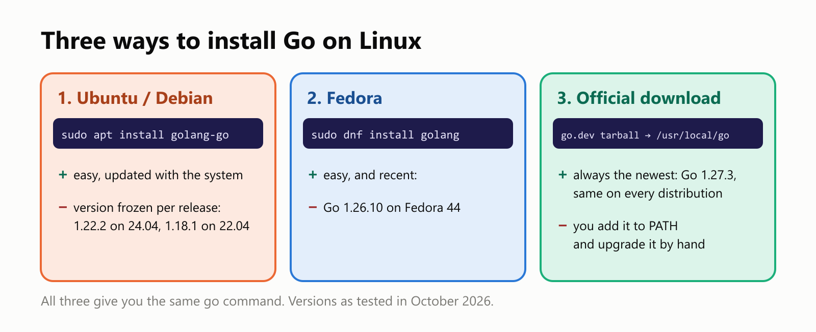 Three ways to install Go on Linux. 1, Ubuntu or Debian: sudo apt install golang-go. Easy and updated with the rest of the system, but the version is fixed for the life of that Ubuntu release: Go 1.22.2 on Ubuntu 24.04, Go 1.18.1 on Ubuntu 22.04. 2, Fedora: sudo dnf install golang. Easy, and Fedora ships recent versions: Go 1.26.10 on Fedora 44. 3, Official download from go.dev: download a tarball, check its checksum, extract it to /usr/local/go and add it to PATH. Always the newest release, Go 1.27.3, the same on every distribution, upgraded by hand. All three give you the same go command