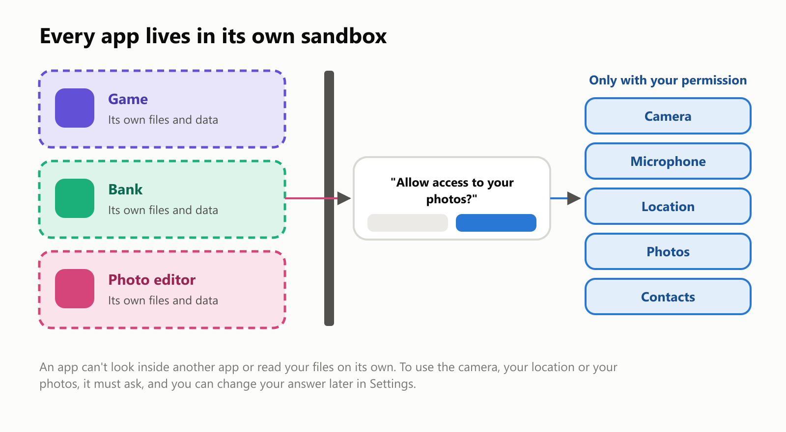 Every app lives in its own sandbox. Three apps, a game, a bank app and a photo editor, each sit in their own box with their own files and data. A wall separates them from the phone's resources. To reach them, an app must show a permission question, such as "Allow access to your photos?". The resources available only with your permission are the camera, microphone, location, photos and contacts. An app can't look inside another app or read your files on its own. To use the camera, your location or your photos, it must ask, and you can change your answer later in Settings