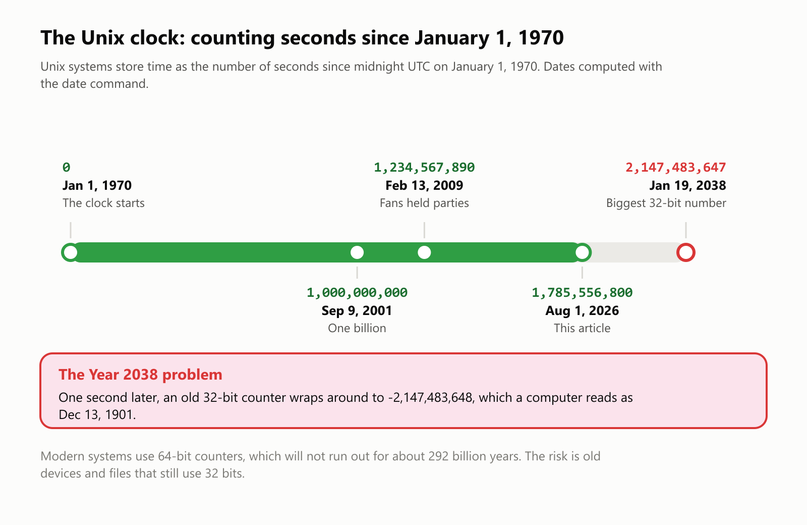 The Unix clock: counting seconds since January 1, 1970. 0 seconds: January 1, 1970, the clock starts. 1,000,000,000: September 9, 2001, one billion. 1,234,567,890: February 13, 2009, when fans held parties. 1,785,556,800: August 1, 2026, the moment this article was published. 2,147,483,647: January 19, 2038, the biggest 32-bit number. The Year 2038 problem: one second later, an old 32-bit counter wraps around to -2,147,483,648, which a computer reads as December 13, 1901. Modern systems use 64-bit counters, which will not run out for about 292 billion years. The risk is old devices and files that still use 32 bits