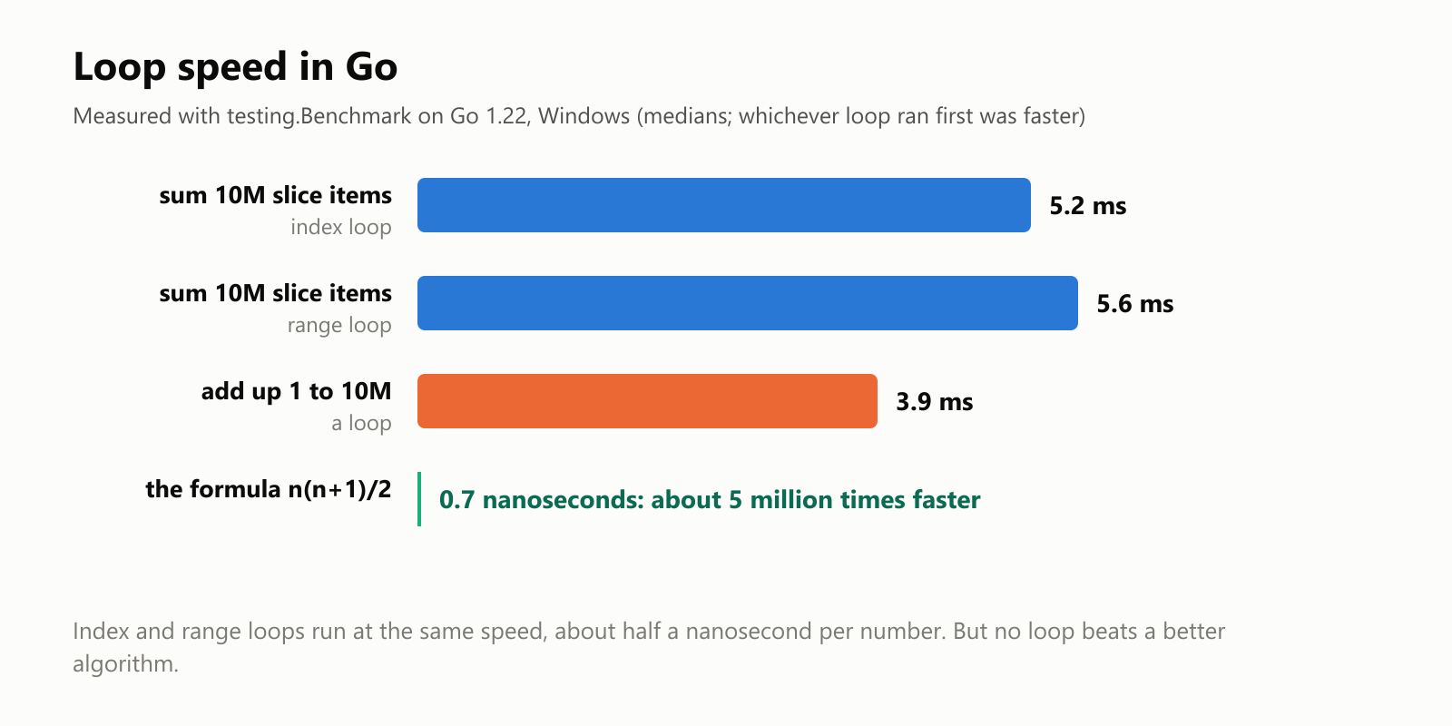Loop speed in Go, measured with testing.Benchmark on Go 1.22, Windows. Summing a slice of 10 million ints: an index loop took 5.2 milliseconds and a range loop 5.6 milliseconds, the same within measurement noise; whichever ran first was faster, so the order mattered more than the style. Adding up 1 to 10 million with a loop took 3.9 milliseconds; the formula n times (n plus 1) divided by 2 took 0.7 nanoseconds, about 5 million times faster. Loops are fast, about half a nanosecond per number, but a better algorithm beats any loop