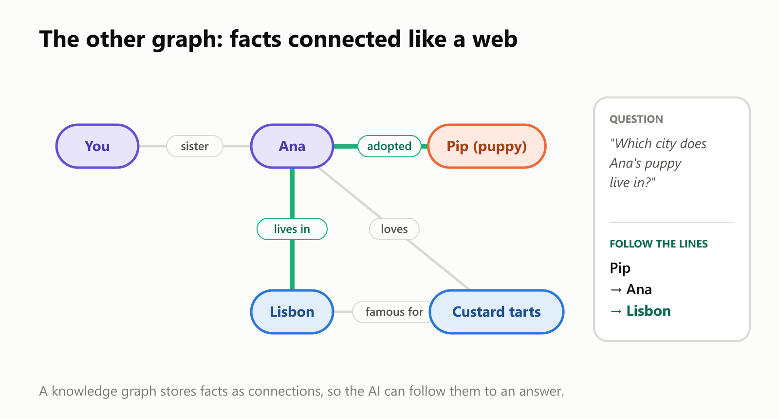 A knowledge graph. You are connected to Ana by "sister". Ana adopted Pip the puppy, lives in Lisbon and loves custard tarts. Lisbon is famous for custard tarts. To answer "Which city does Ana's puppy live in?", the AI follows the lines Pip, Ana, Lisbon