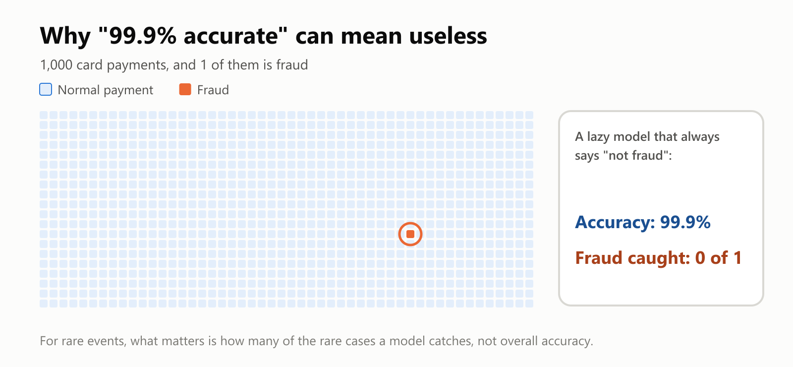 1,000 card payments shown as small squares, and only 1 of them is fraud. A lazy model that always says "not fraud" gets an accuracy of 99.9%, but catches 0 of the 1 fraud cases