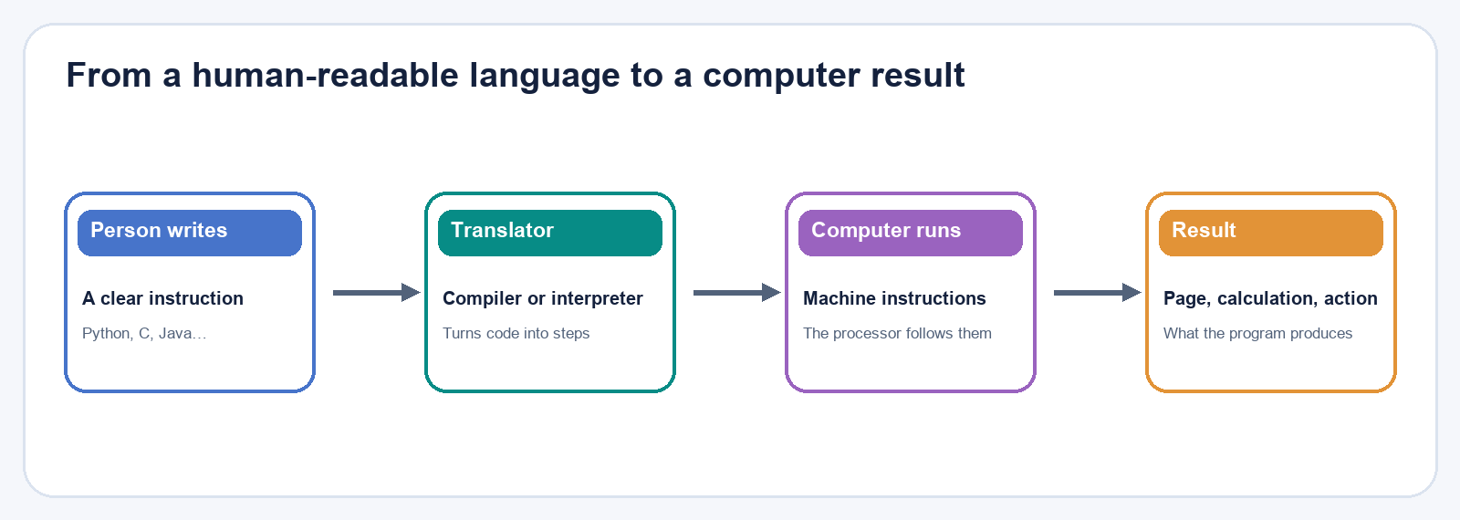 A person writes code in a programming language, a compiler or interpreter prepares instructions, the computer runs them, and a result appears