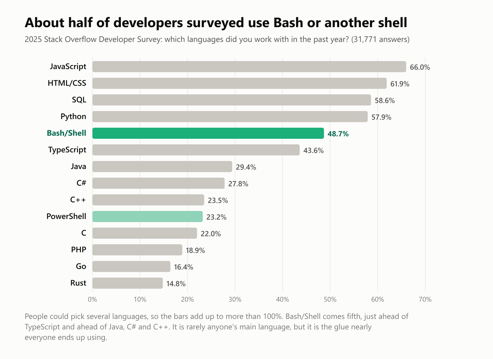 About half of developers surveyed use Bash or another shell. 2025 Stack Overflow Developer Survey: which languages did you work with in the past year, with 31,771 answers. JavaScript 66.0%, HTML/CSS 61.9%, SQL 58.6%, Python 57.9%, Bash/Shell 48.7%, TypeScript 43.6%, Java 29.4%, C# 27.8%, C++ 23.5%, PowerShell 23.2%, C 22.0%, PHP 18.9%, Go 16.4%, Rust 14.8%. People could pick several languages, so the bars add up to more than 100%. Bash/Shell comes fifth, just ahead of TypeScript and ahead of Java, C# and C++