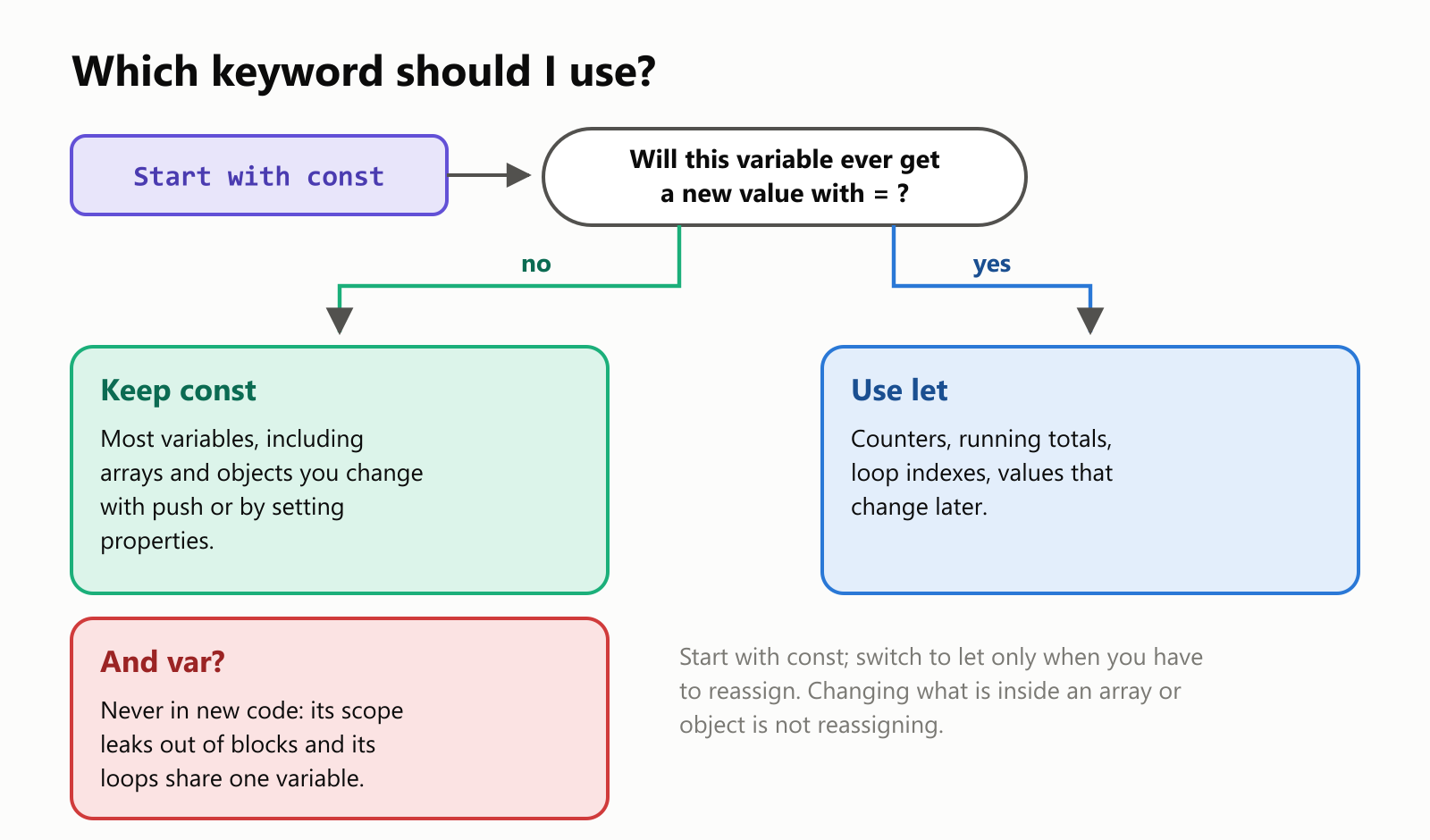 Which keyword should I use? Start with const. Will this variable ever be given a new value with =? If no, keep const: most variables, including arrays and objects you change with push or by setting properties. If yes, use let: counters, running totals, loop indexes, values that change later. And var? Never in new code: its scope leaks out of blocks and its loops share one variable. Start with const; switch to let only when you have to reassign