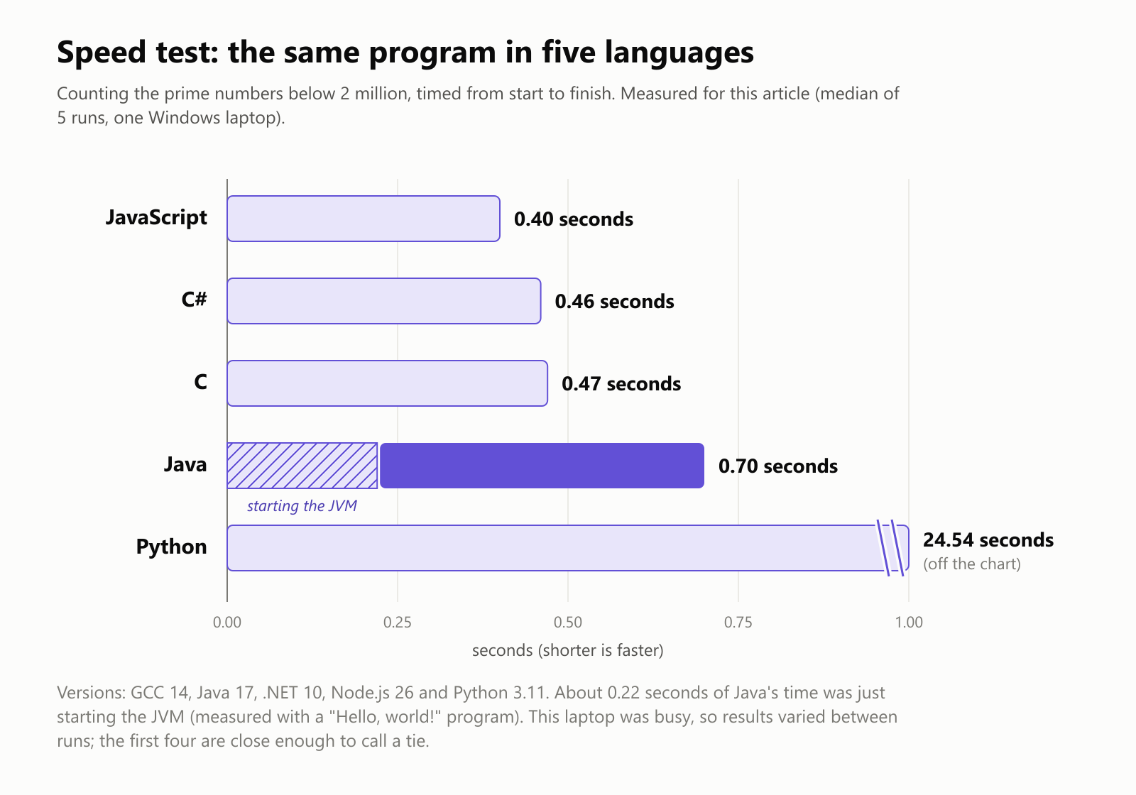 Speed test, the same program in five languages, counting the prime numbers below 2 million, timed from start to finish, measured for this article as the median of 5 runs on one Windows laptop. JavaScript: 0.40 seconds. C#: 0.46 seconds. C: 0.47 seconds. Java: 0.70 seconds, of which about 0.22 seconds was starting the JVM. Python: 24.54 seconds, off the chart. Versions: GCC 14, Java 17, .NET 10, Node.js 26 and Python 3.11. This laptop was busy, so results varied between runs; the first four are close enough to call a tie