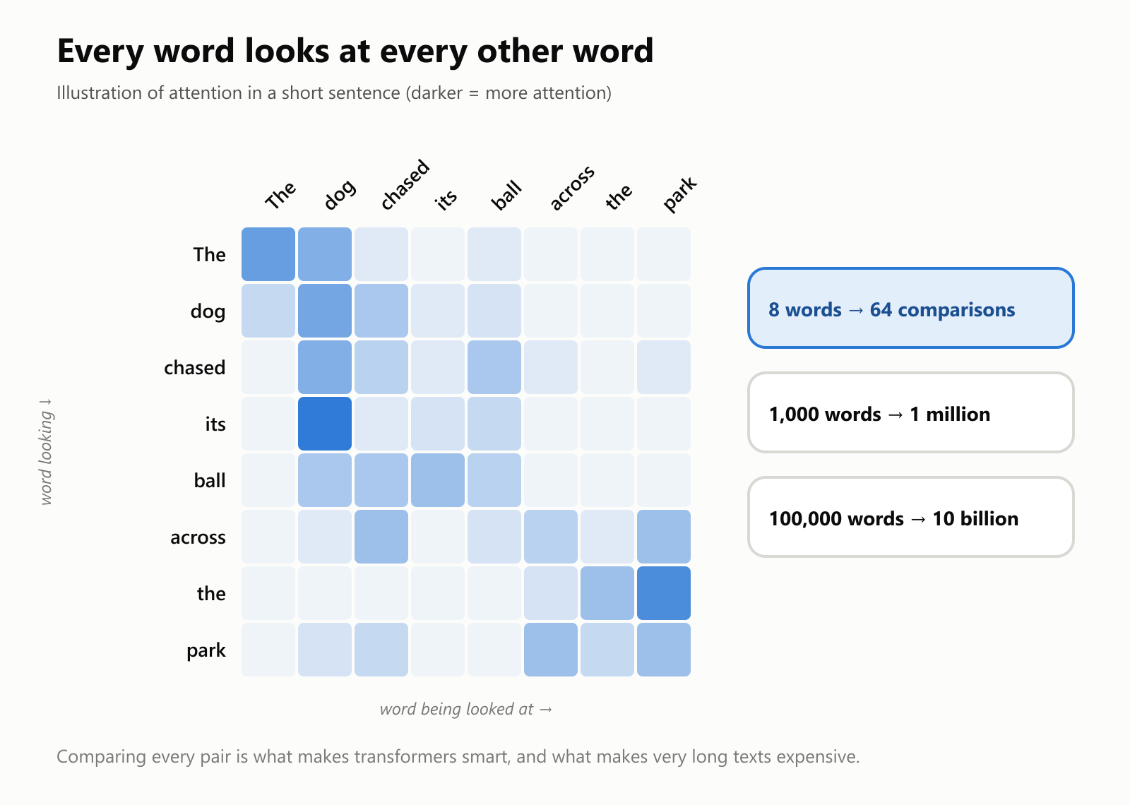 An illustration of attention in the sentence "The dog chased its ball across the park", drawn as a grid where each row is a word looking and each column is a word being looked at, darker meaning more attention. For example, "its" pays the most attention to "dog". Next to it: 8 words make 64 comparisons, 1,000 words make 1 million, and 100,000 words make 10 billion