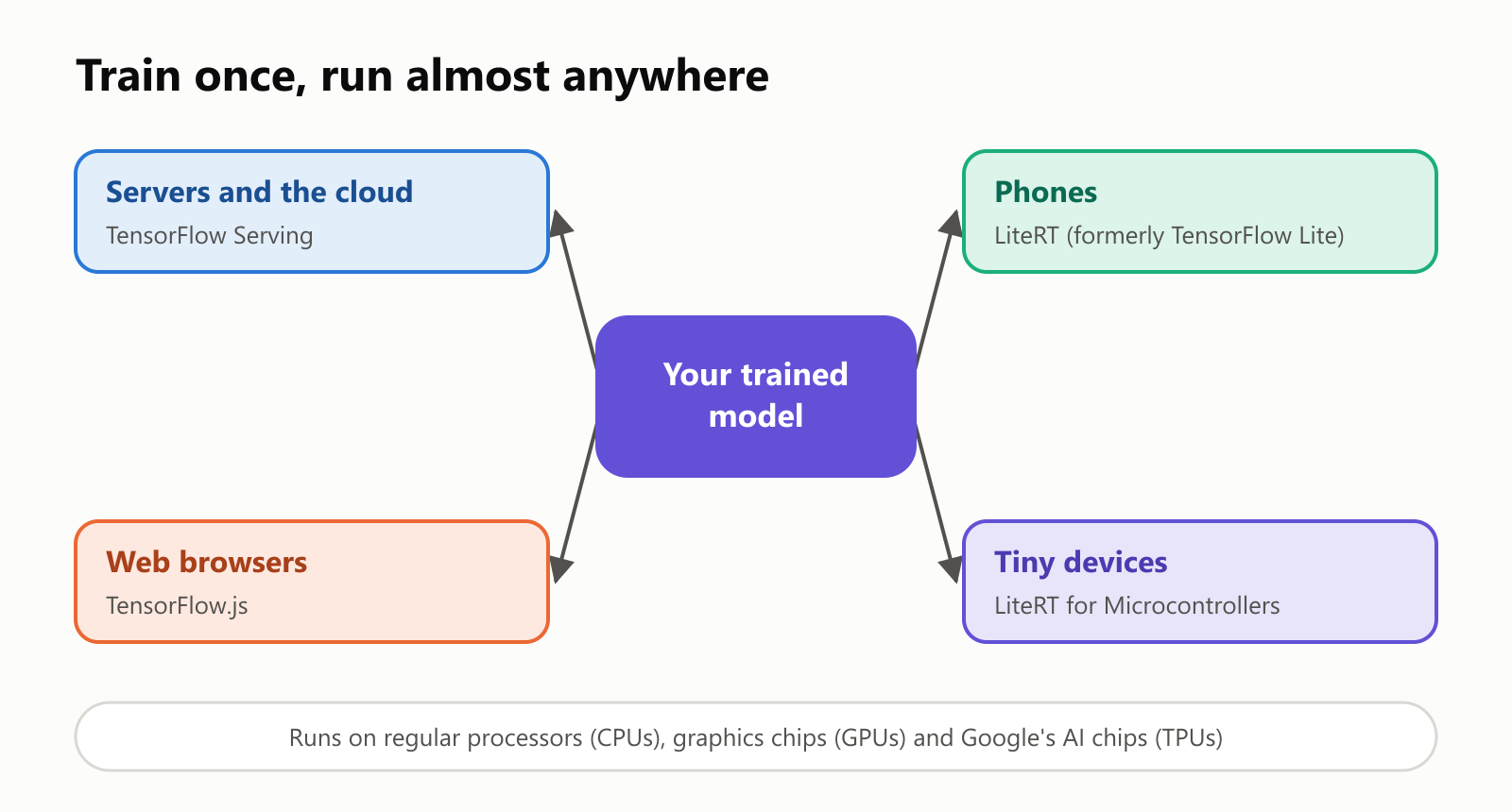 Train once, run almost anywhere. Your trained model can go to servers and the cloud, with TensorFlow Serving; to phones, with LiteRT, formerly TensorFlow Lite; to web browsers, with TensorFlow.js; and to tiny devices, with LiteRT for Microcontrollers. It runs on regular processors (CPUs), graphics chips (GPUs) and Google's AI chips (TPUs)