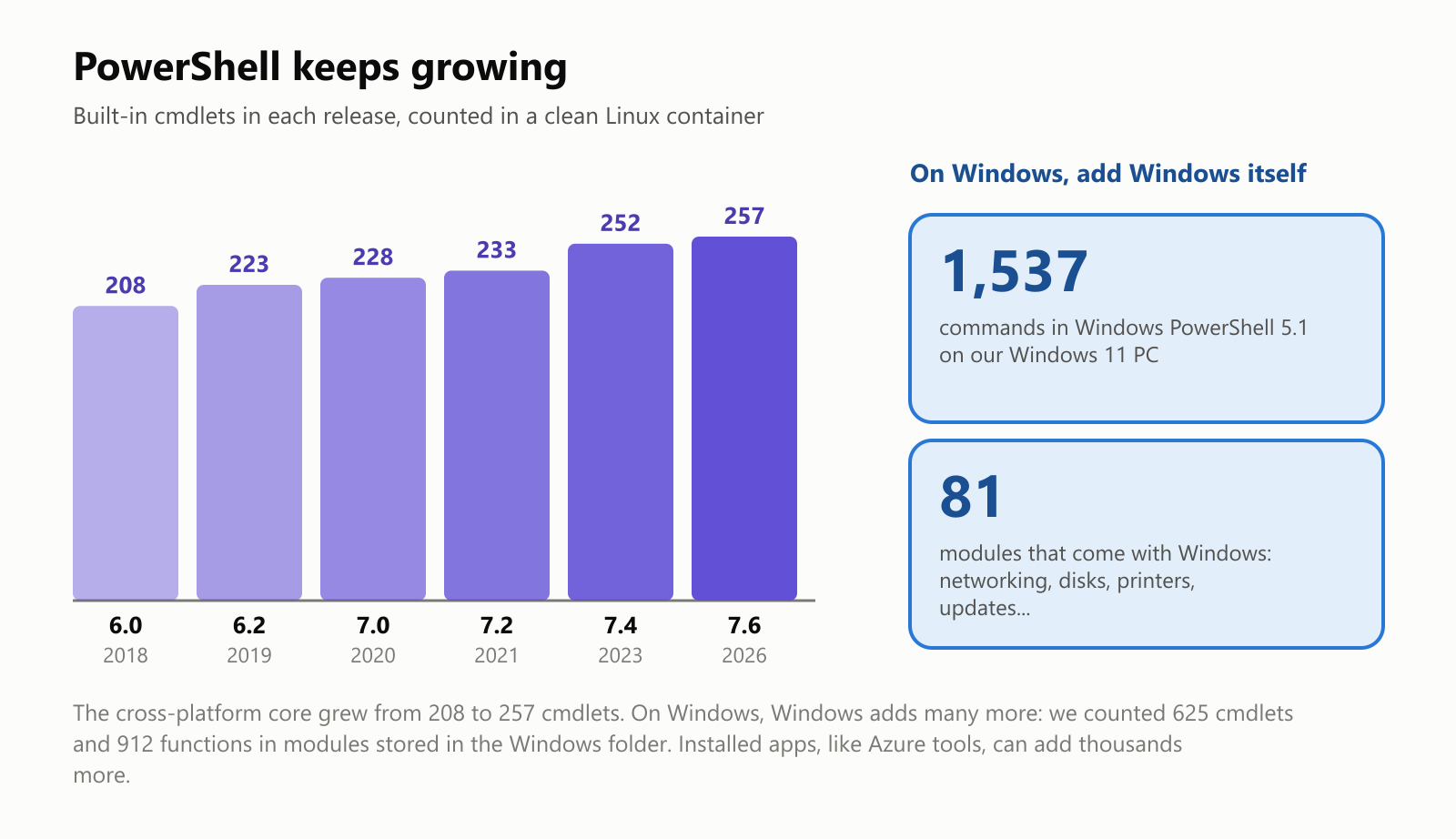 PowerShell keeps growing. Built-in cmdlets in each release, counted in a clean Linux container: 6.0 from 2018, 208; 6.2 from 2019, 223; 7.0 from 2020, 228; 7.2 from 2021, 233; 7.4 from 2023, 252; 7.6 from 2026, 257. On Windows, add Windows itself: 1,537 commands in Windows PowerShell 5.1 on our Windows 11 PC, from 81 modules that come with Windows, for networking, disks, printers, updates and more. The cross-platform core grew from 208 to 257 cmdlets. On Windows we counted 625 cmdlets and 912 functions in modules stored in the Windows folder. Installed apps, like Azure tools, can add thousands more