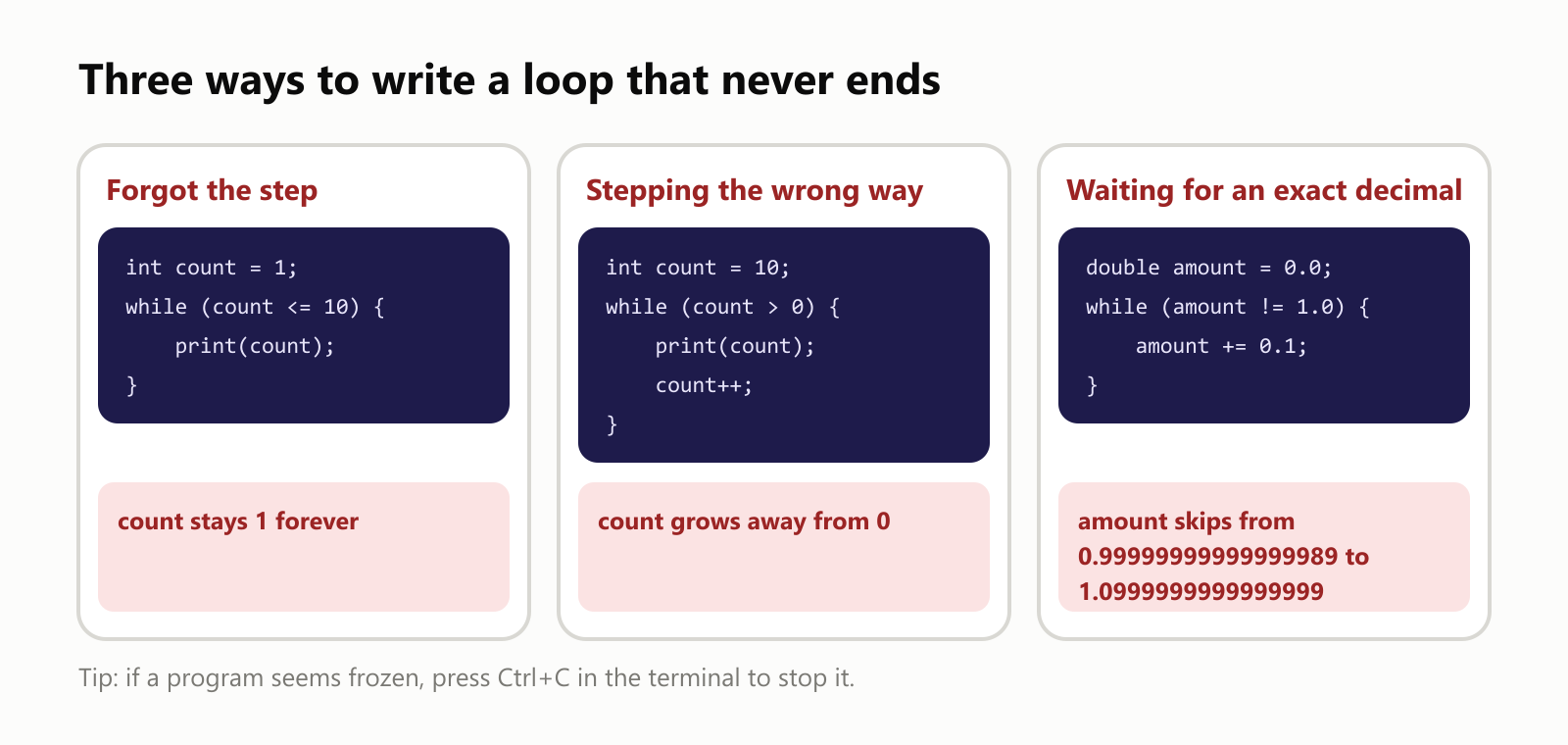 Three ways to write a loop that never ends. Forgot the step: count starts at 1 and while count <= 10 prints it, but count never changes, so it stays 1 forever. Stepping the wrong way: count starts at 10, while count > 0 prints it and does count++, so count grows away from 0. Waiting for an exact decimal: amount starts at 0.0 and while amount != 1.0 adds 0.1, but amount skips from 0.99999999999999989 to 1.0999999999999999. Tip: if a program seems frozen, press Ctrl+C in the terminal to stop it