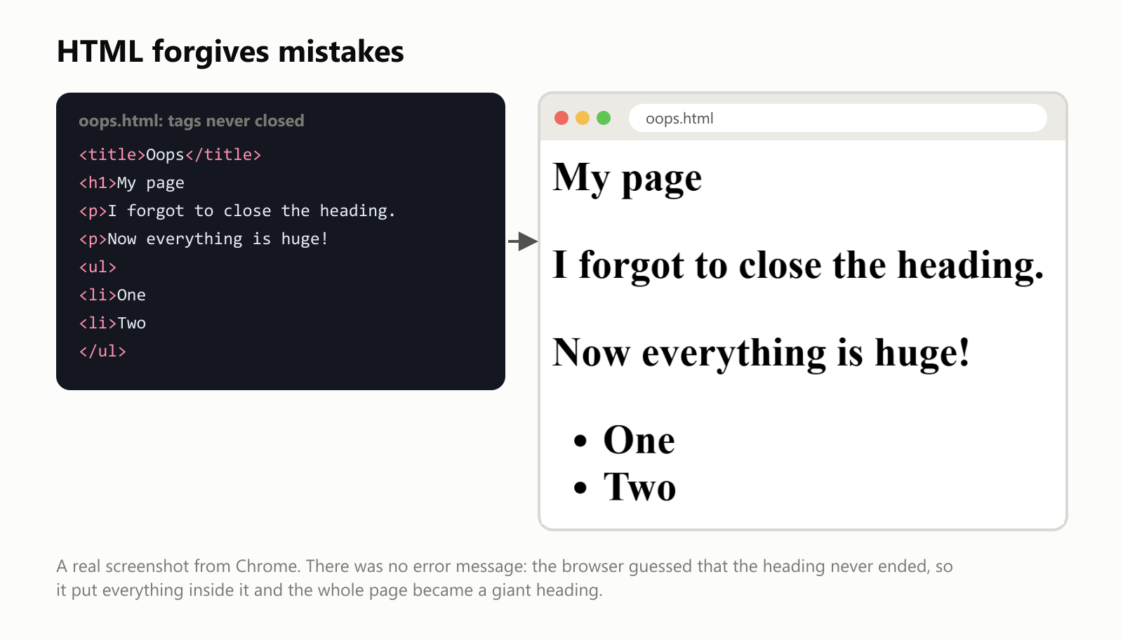 HTML forgives mistakes. On the left, a file called oops.html whose tags were never closed. It has a title, an h1 heading that says My page with no closing tag, a paragraph that says I forgot to close the heading, a paragraph that says Now everything is huge, and a list with One and Two. On the right, a real screenshot from Chrome. Every line appears in giant bold heading text. There was no error message. The browser guessed that the heading never ended, so it put everything inside it and the whole page became a giant heading
