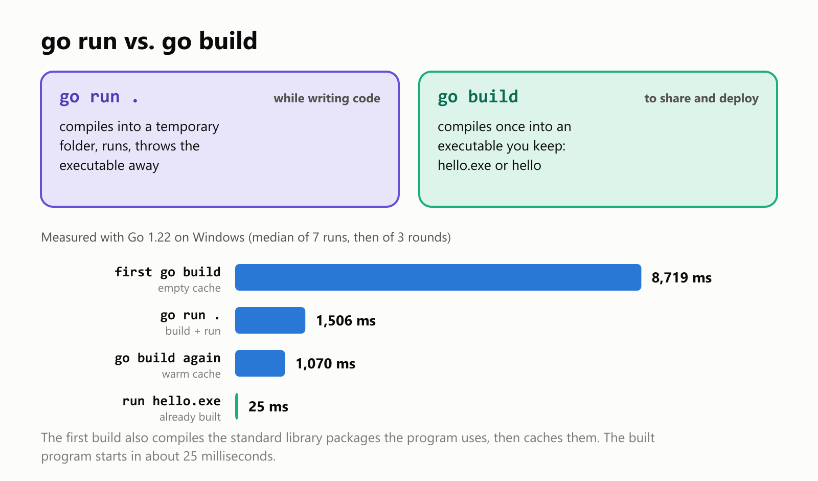 go run vs go build. go run compiles the program into a temporary folder, runs it, and throws the executable away: good while you are writing code. go build compiles once into an executable file you keep, hello.exe or hello: good for sharing and deploying. Measured for this article with Go 1.22 on Windows, median of 7 runs then the median of 3 rounds: go run took 1,506 milliseconds; running the built hello.exe took 25 milliseconds. A first build with an empty cache took 8,719 milliseconds because Go compiles the standard library packages it needs once; a rebuild with the cache took 1,070 milliseconds
