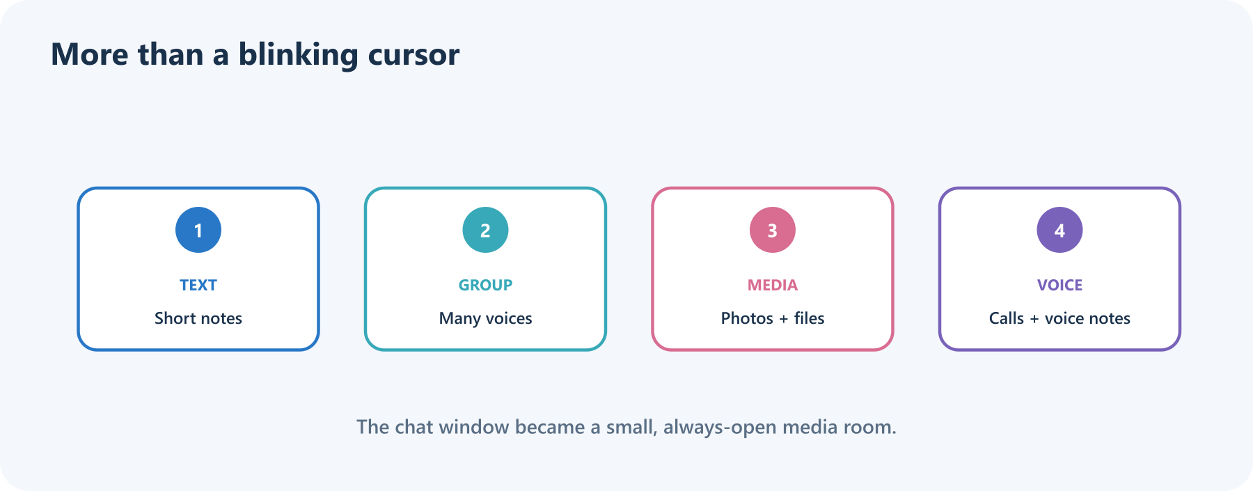 A visual guide to the capabilities that grew around instant messaging: short text, group conversations, photos and files, and voice notes and calls.