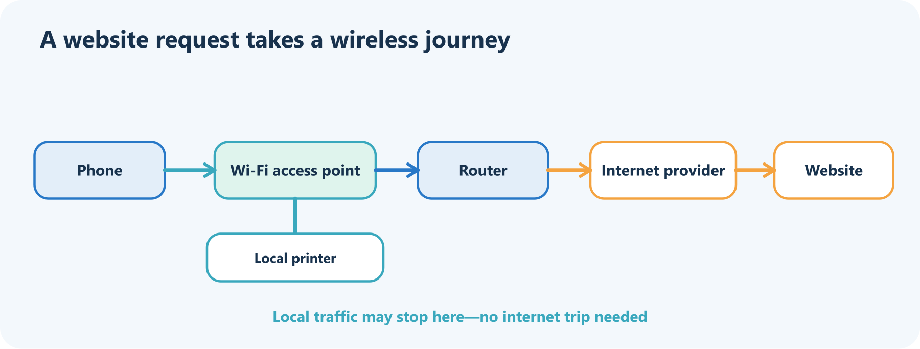 A request travels from a phone over radio to a Wi-Fi access point, then through a router and internet provider to a website server; the reply returns along the path.