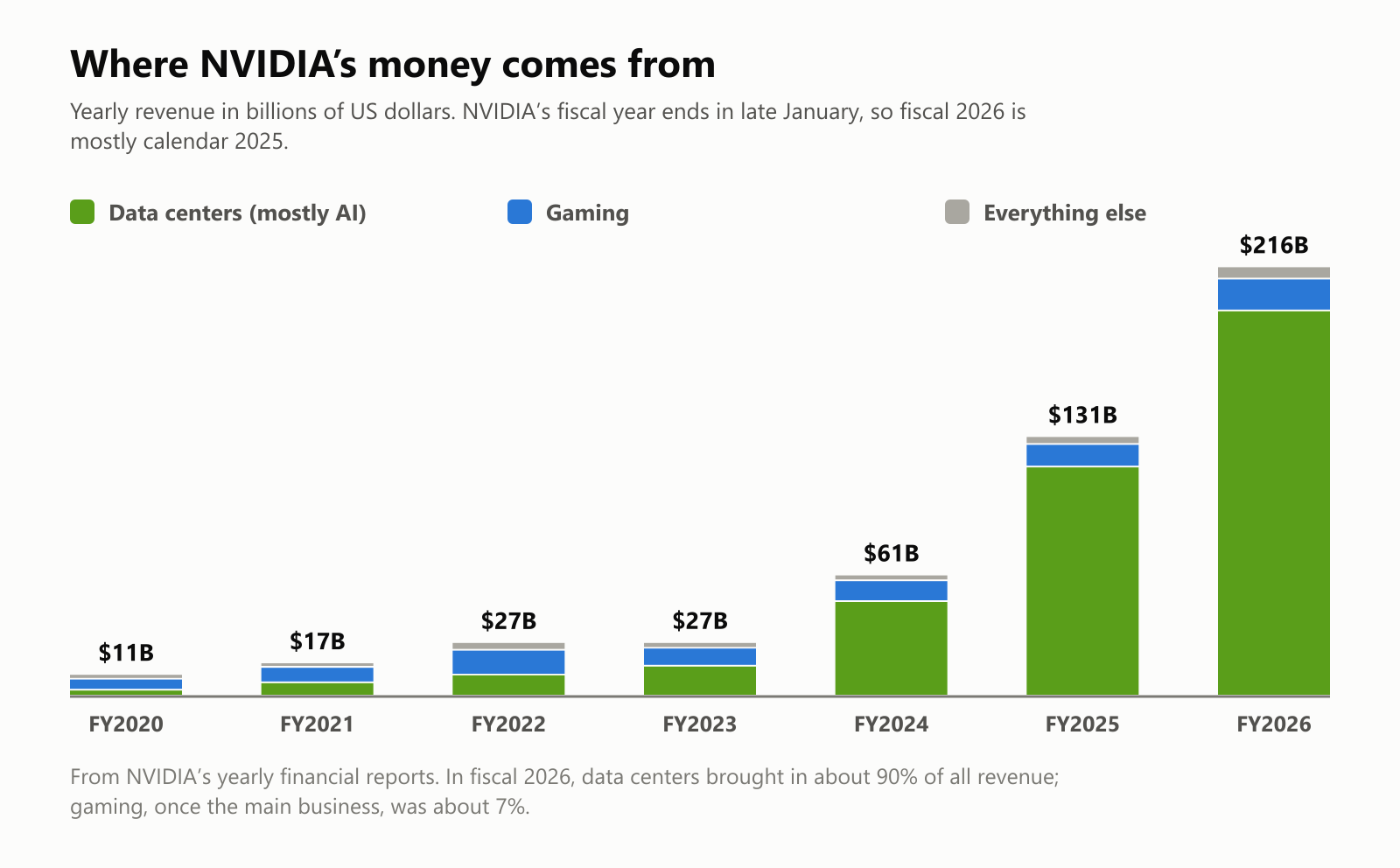 A stacked column chart of NVIDIA's yearly revenue in billions of US dollars, split into data centers, gaming and everything else: fiscal 2020, $11 billion; fiscal 2021, $17 billion; fiscal 2022, $27 billion; fiscal 2023, $27 billion; fiscal 2024, $61 billion; fiscal 2025, $131 billion; and fiscal 2026, $216 billion, of which data centers are about 90%