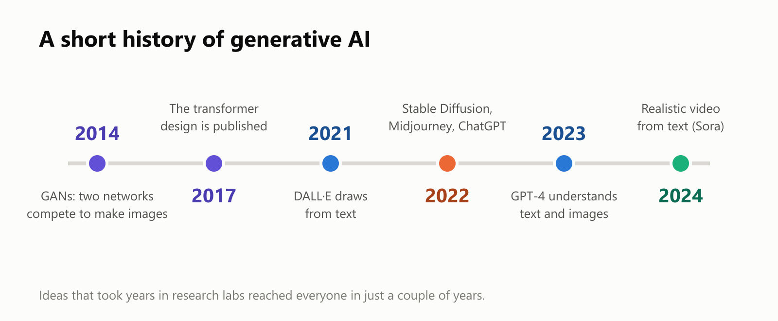 A timeline of generative AI. 2014: GANs, where two networks compete to make images. 2017: the transformer design is published. 2021: DALL·E draws from text. 2022: Stable Diffusion, Midjourney and ChatGPT. 2023: GPT-4 understands text and images. 2024: realistic video from text (Sora)