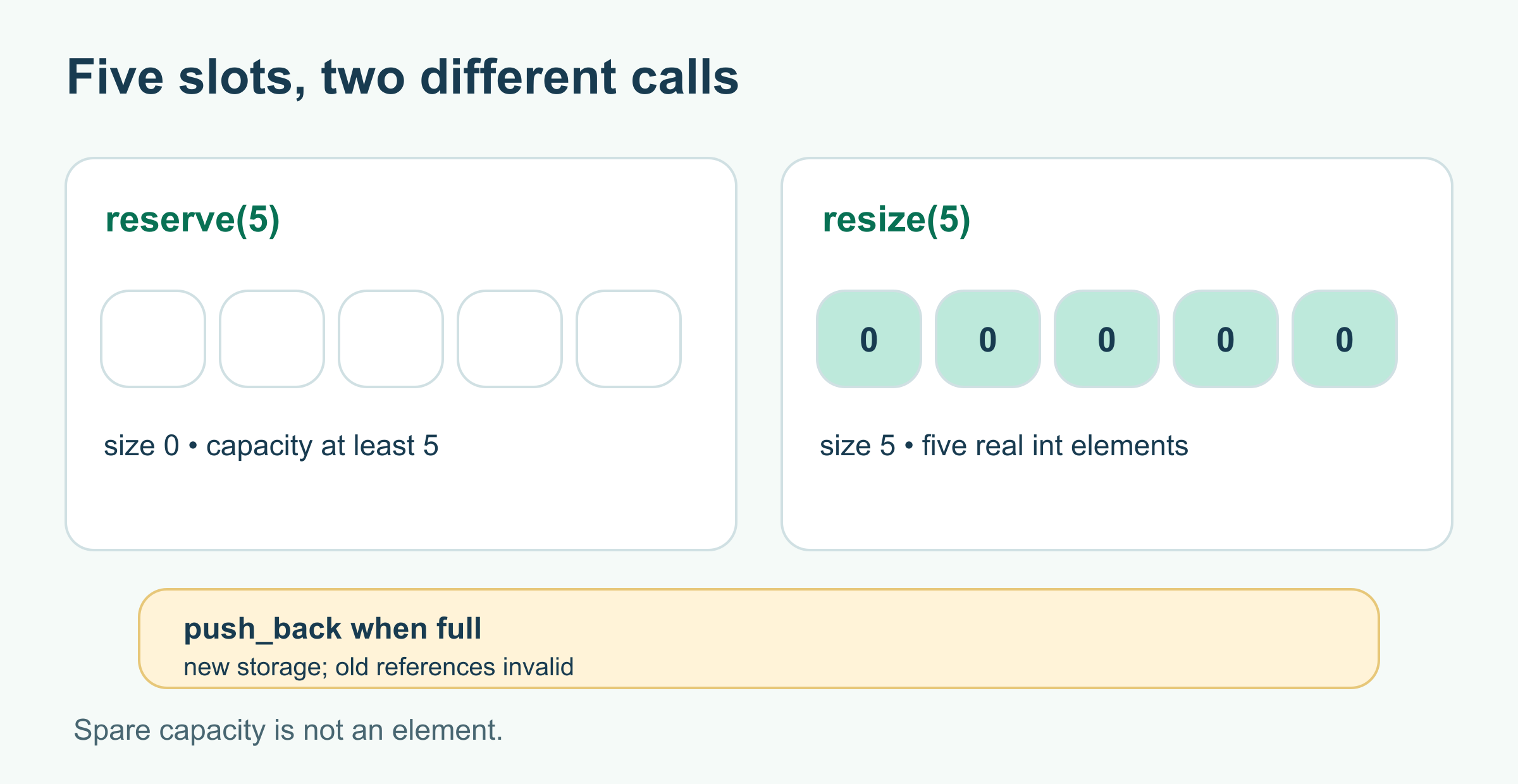Side-by-side vector diagram: reserve(5) leaves five unoccupied slots and size zero; resize(5) creates five zero-valued elements and size five. A separate callout notes that growth beyond capacity can invalidate old references.