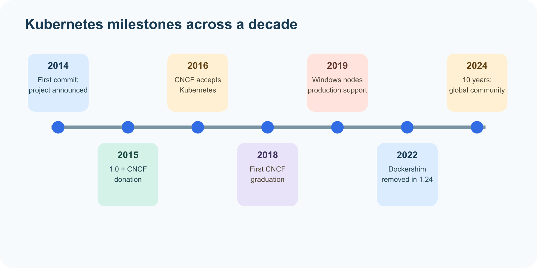 Kubernetes history timeline: first commit, 1.0 and CNCF donation, CRI, CNCF graduation, Windows support, dockershim removal, and the 10-year milestone.