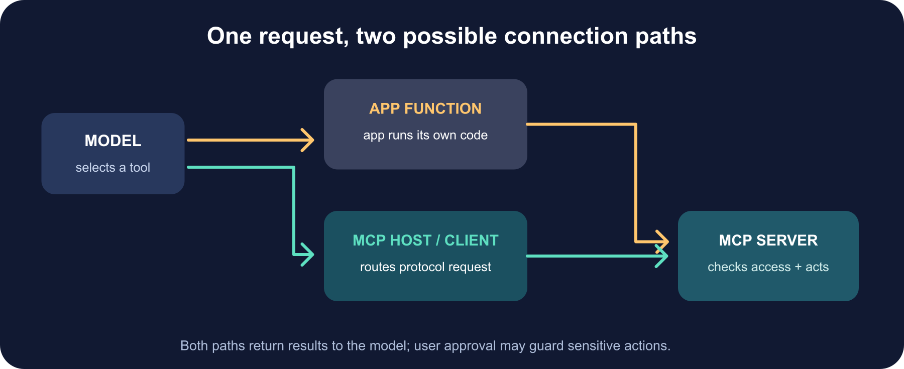 Workflow showing a model selecting a tool, the application or MCP host dispatching it, a calendar server checking access, and the result returning to the model before a draft is shown for review.