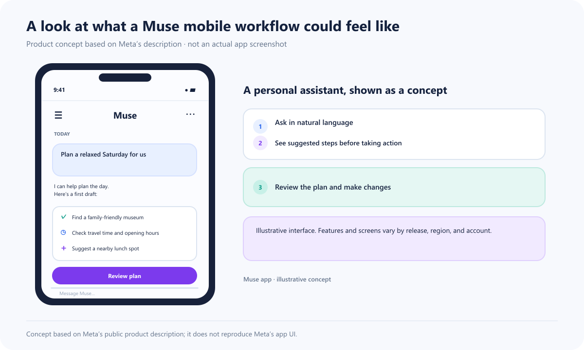 Concept illustration of a Muse mobile assistant planning a Saturday outing, with a task list and a review button; not an actual app screenshot
