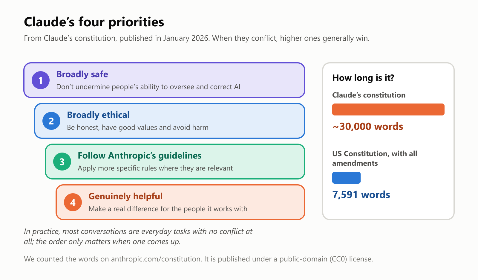 Claude's four priorities from its constitution, published in January 2026, in order: 1. broadly safe, don't undermine people's ability to oversee and correct AI; 2. broadly ethical, be honest, have good values and avoid harm; 3. follow Anthropic's guidelines, apply more specific rules where they are relevant; 4. genuinely helpful, make a real difference for the people it works with. A side panel compares lengths: Claude's constitution, about 30,000 words; the US Constitution with all amendments, 7,591 words
