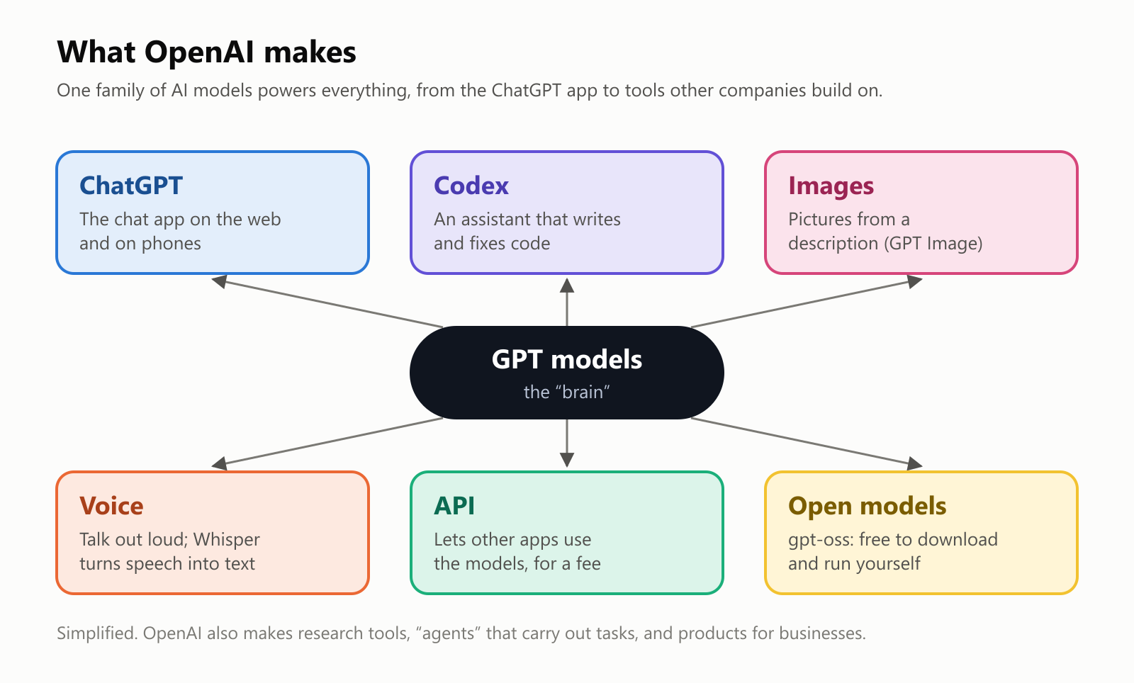 A diagram with "GPT models, the brain" in the middle and six arrows to OpenAI's products: ChatGPT, the chat app on the web and phones; Codex, an assistant that writes and fixes code; Images, pictures from a description; Voice, talking out loud, with Whisper turning speech into text; the API, which lets other apps use the models for a fee; and open models, gpt-oss, free to download and run yourself