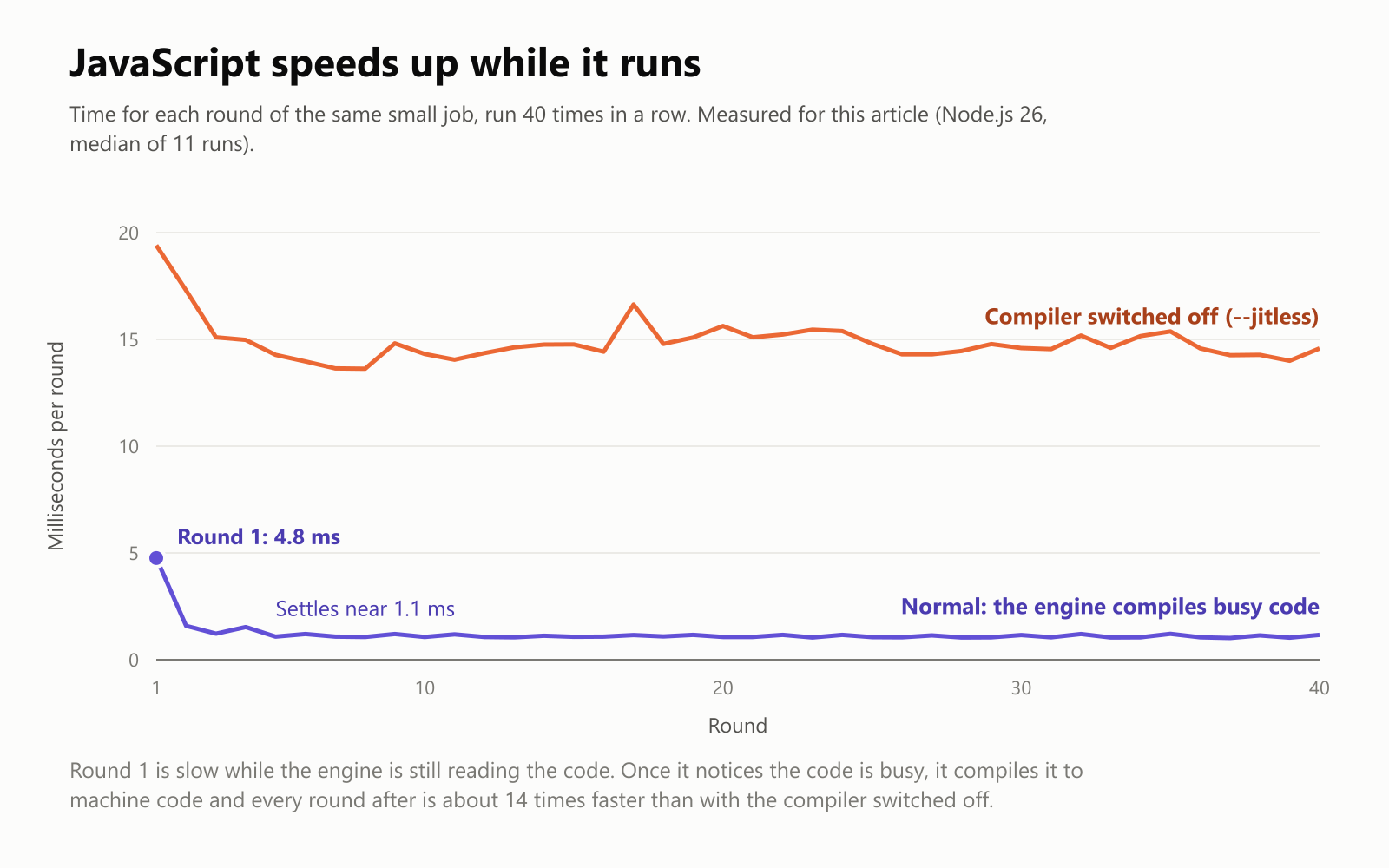 JavaScript speeds up while it runs. Time for each round of the same small job, run 40 times in a row, measured for this article with Node.js 26 as the median of 11 runs. Normally, round 1 takes 4.8 milliseconds, then the time drops and settles near 1.1 milliseconds. With the compiler switched off (--jitless), every round takes around 14 to 15 milliseconds. Round 1 is slow while the engine is still reading the code; once it notices the code is busy, it compiles it to machine code, and every round after is about 14 times faster than with the compiler switched off