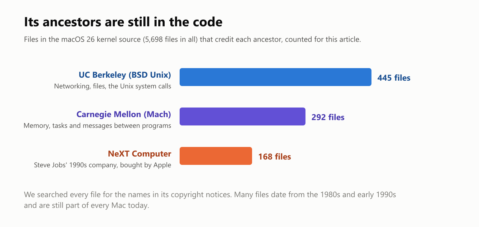 Its ancestors are still in the code. Files in the macOS 26 kernel source, 5,698 files in all, that credit each ancestor, counted for this article. UC Berkeley, BSD Unix, for networking, files and the Unix system calls: 445 files. Carnegie Mellon, Mach, for memory, tasks and messages between programs: 292 files. NeXT Computer, Steve Jobs' 1990s company, bought by Apple: 168 files. We searched every file for the names in its copyright notices. Many files date from the 1980s and early 1990s and are still part of every Mac today