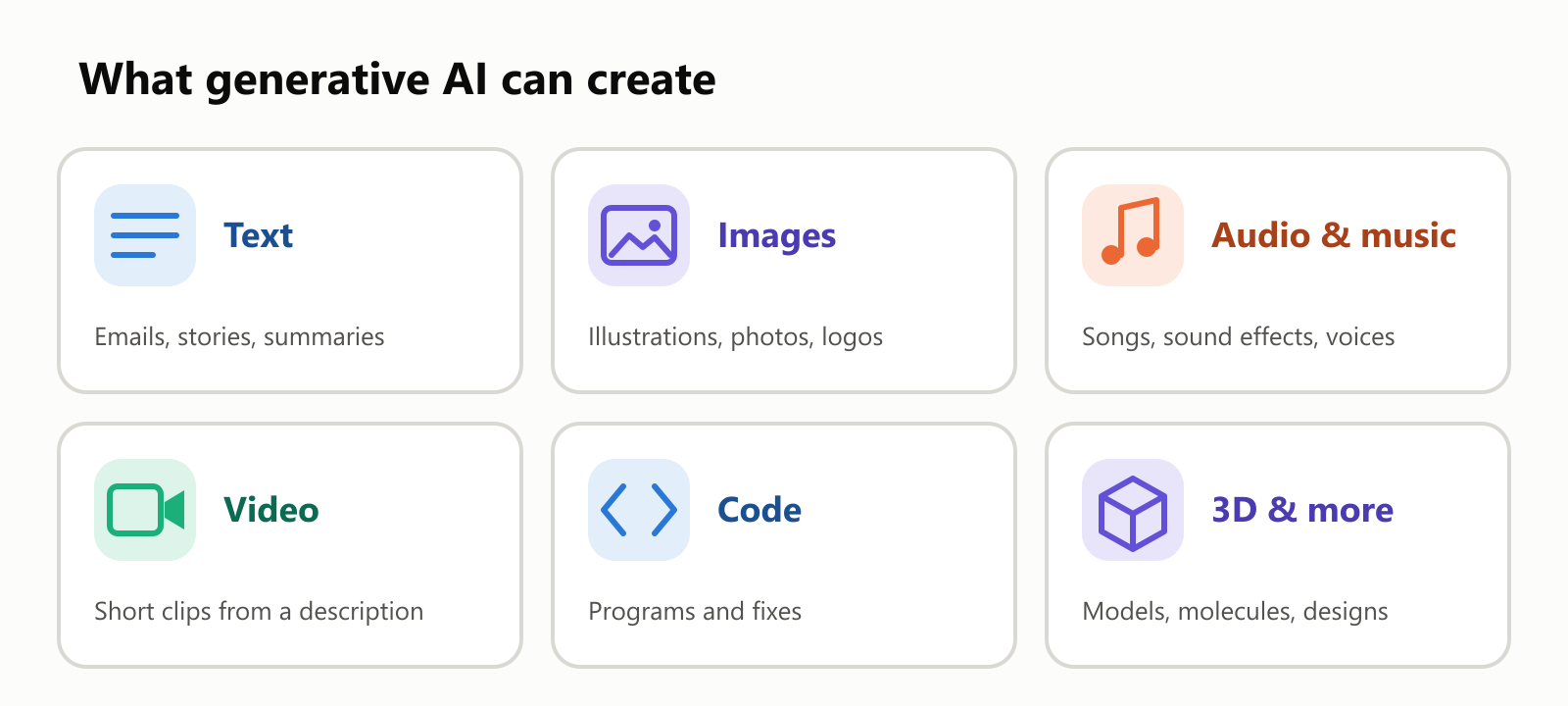 What generative AI can create. Text: emails, stories, summaries. Images: illustrations, photos, logos. Audio and music: songs, sound effects, voices. Video: short clips from a description. Code: programs and fixes. 3D and more: models, molecules, designs