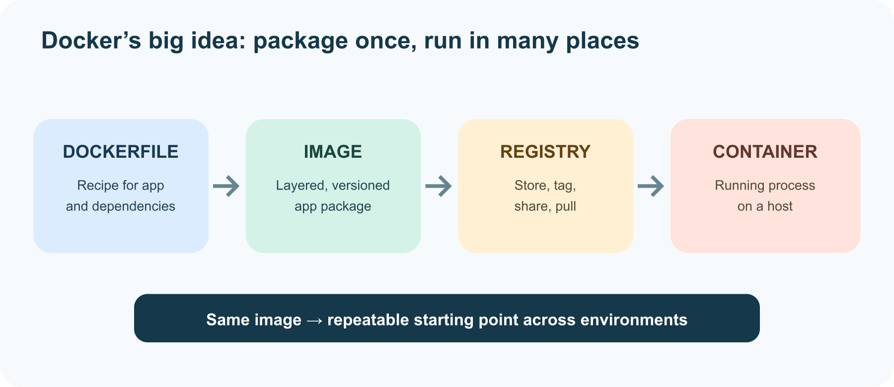 A container workflow: define the app, build an image, publish it to a registry, then pull and run it on another host.