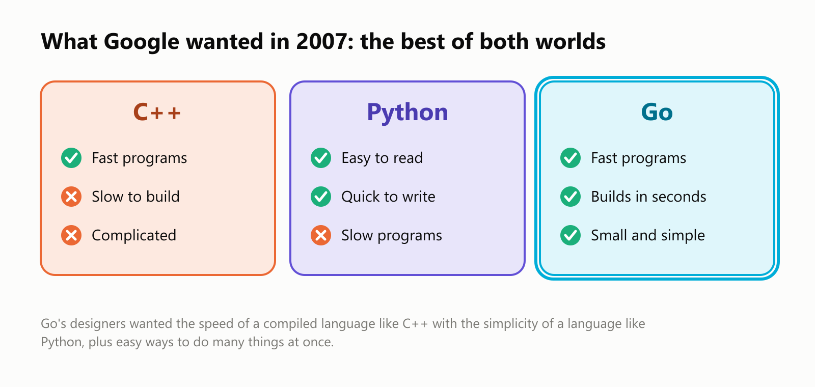 What Google wanted in 2007: the best of both worlds. C++: fast programs, but slow to build and complicated. Python: easy to read and quick to write, but slow programs. Go: fast programs, builds in seconds, small and simple. Go's designers wanted the speed of a compiled language like C++ with the simplicity of a language like Python, plus easy ways to do many things at once
