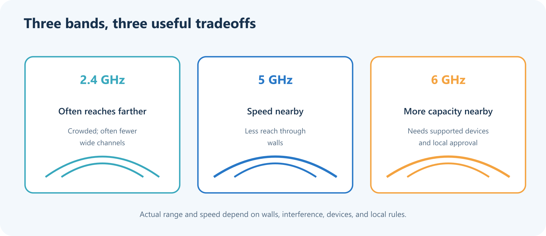 A visual guide compares Wi-Fi bands: 2.4 GHz tends to reach farther, 5 GHz balances speed and reach, and 6 GHz offers more open capacity at shorter indoor distances.