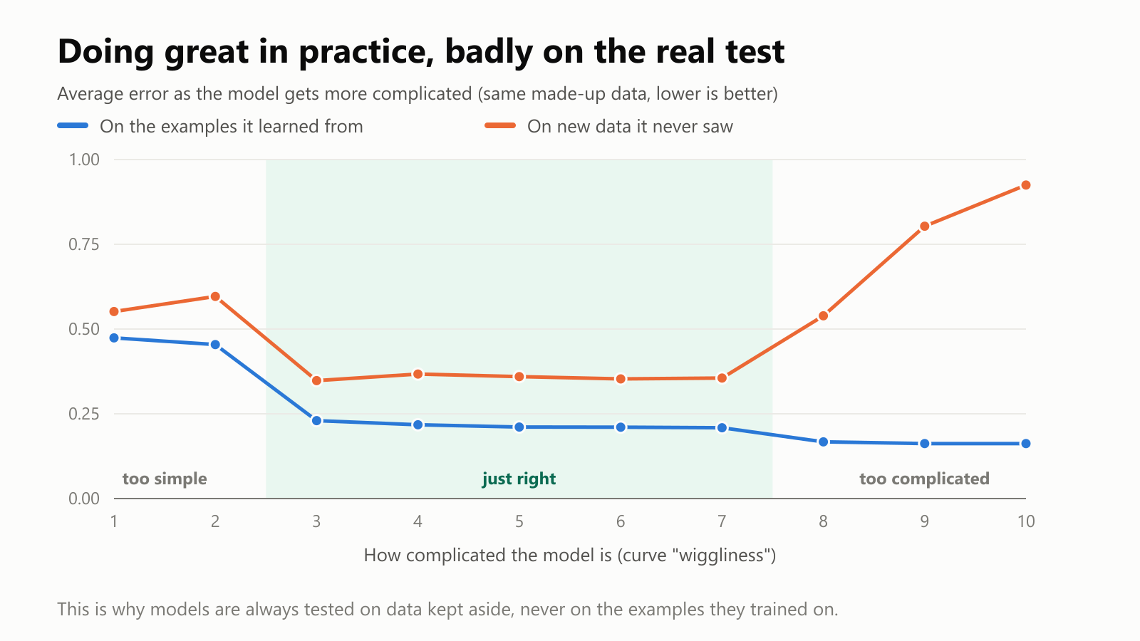 A line chart of average error as a model gets more complicated, using the same made-up data. Error on the examples it learned from keeps going down, from 0.47 to 0.16. Error on new data it never saw falls from 0.55 to about 0.35 in the "just right" zone, then shoots back up to 0.92 for the most complicated model
