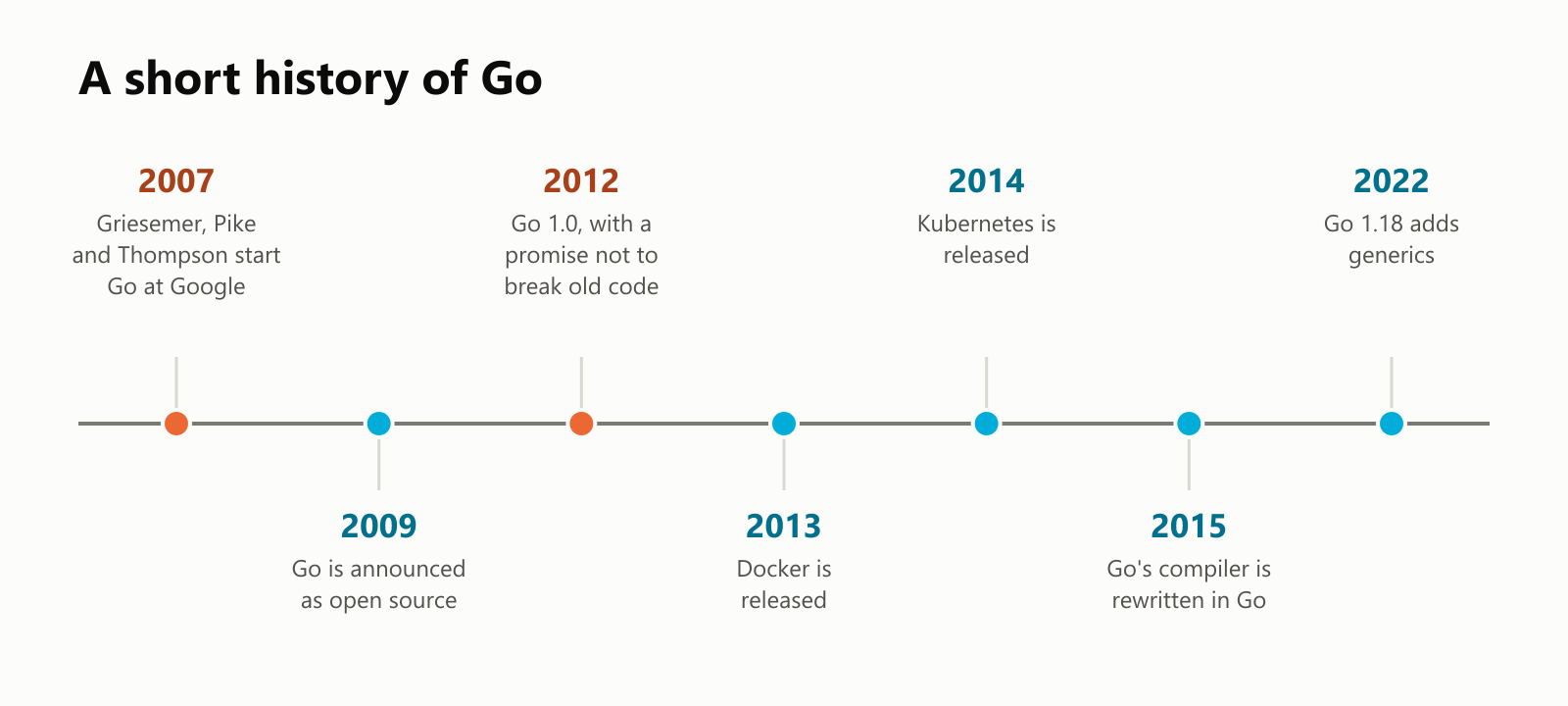 A short history of Go, as a timeline. 2007: Robert Griesemer, Rob Pike and Ken Thompson start Go at Google. 2009: Go is announced as open source. 2012: Go 1.0, with a promise not to break old code. 2013: Docker is released. 2014: Kubernetes is released. 2015: Go's compiler is rewritten in Go. 2022: Go 1.18 adds generics