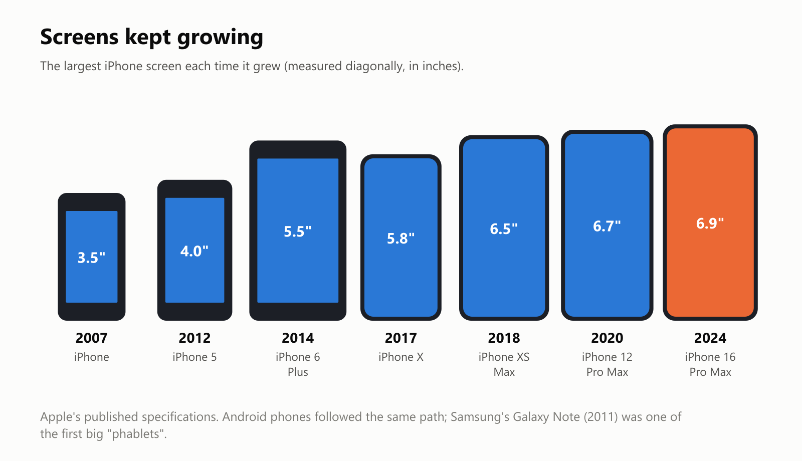 Screens kept growing. The largest iPhone screen each time it grew, measured diagonally in inches: 3.5 inches on the iPhone in 2007, 4.0 on the iPhone 5 in 2012, 5.5 on the iPhone 6 Plus in 2014, 5.8 on the iPhone X in 2017, 6.5 on the iPhone XS Max in 2018, 6.7 on the iPhone 12 Pro Max in 2020, and 6.9 on the iPhone 16 Pro Max in 2024. These are Apple's published specifications. Android phones followed the same path; Samsung's Galaxy Note from 2011 was one of the first big phablets