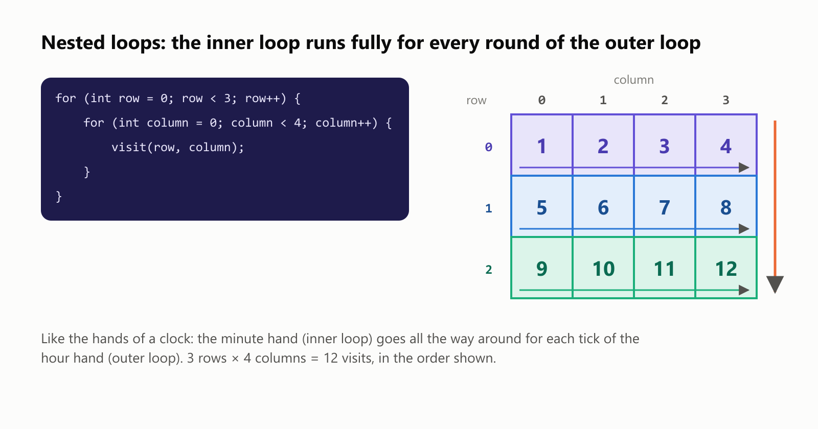 Nested loops: the inner loop runs fully for every round of the outer loop. for (int row = 0; row < 3; row++) contains for (int column = 0; column < 4; column++), which calls visit(row, column). A 3 by 4 grid shows the visit order: row 0 gets visits 1 to 4, row 1 gets 5 to 8, row 2 gets 9 to 12. Like the hands of a clock: the minute hand, the inner loop, goes all the way around for each tick of the hour hand, the outer loop. 3 rows times 4 columns makes 12 visits