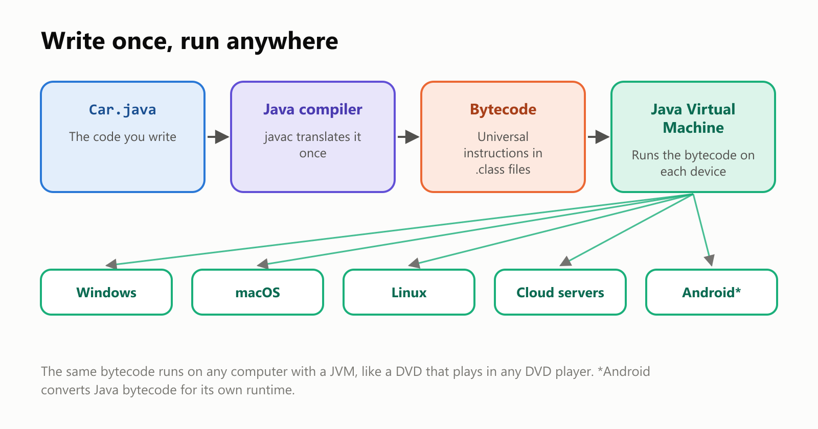 Write once, run anywhere. Car.java, the code you write, goes to the Java compiler, javac, which translates it once into bytecode, universal instructions stored in .class files. The Java Virtual Machine then runs the bytecode on each device: Windows, macOS, Linux, cloud servers and Android, which converts Java bytecode for its own runtime. The same bytecode runs on any computer with a JVM, like a DVD that plays in any DVD player